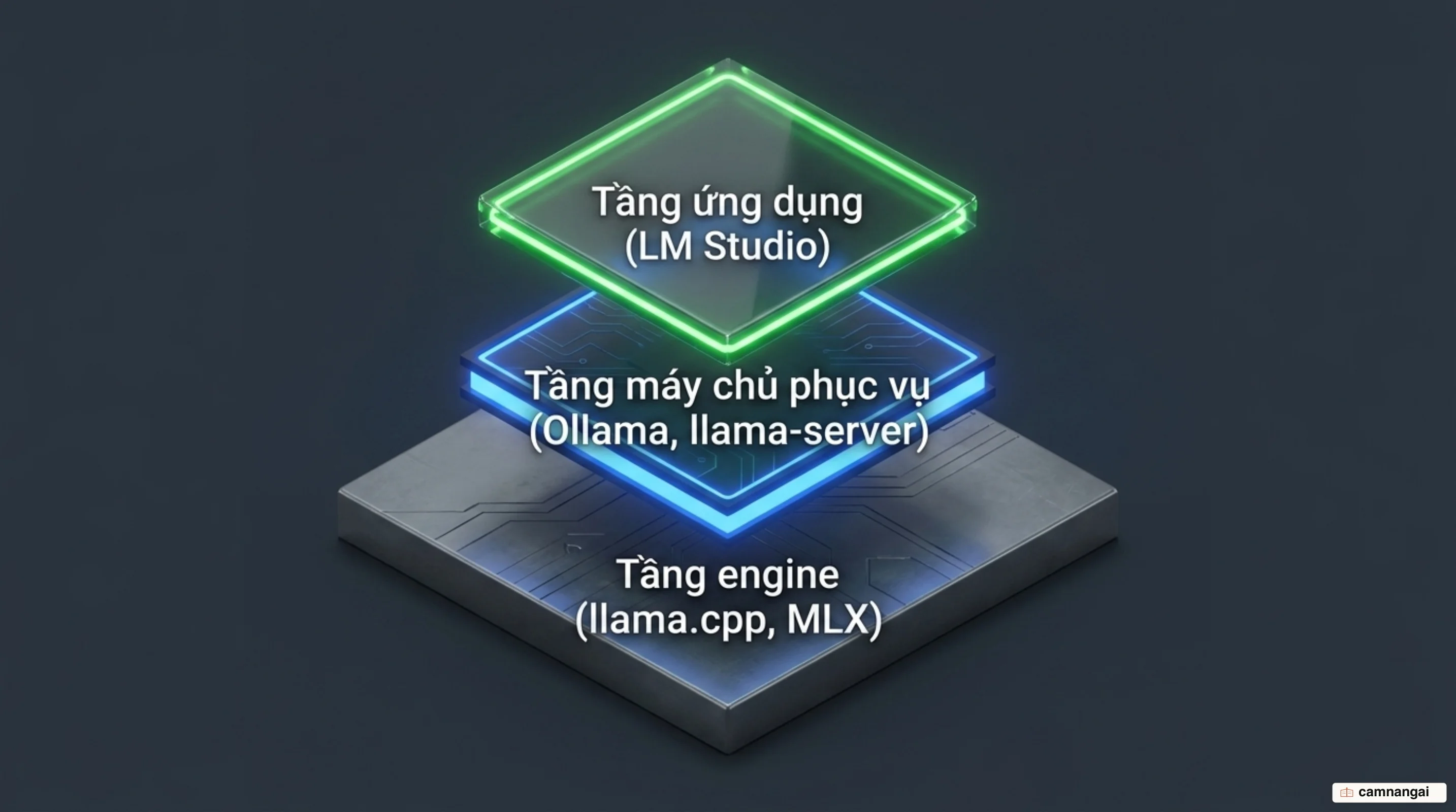 Ba tầng của một hệ thống local AI xếp chồng lên nhau: tầng engine gồm llama.cpp và MLX, tầng ứng dụng gồm LM Studio, tầng máy chủ phục vụ gồm Ollama và llama-server