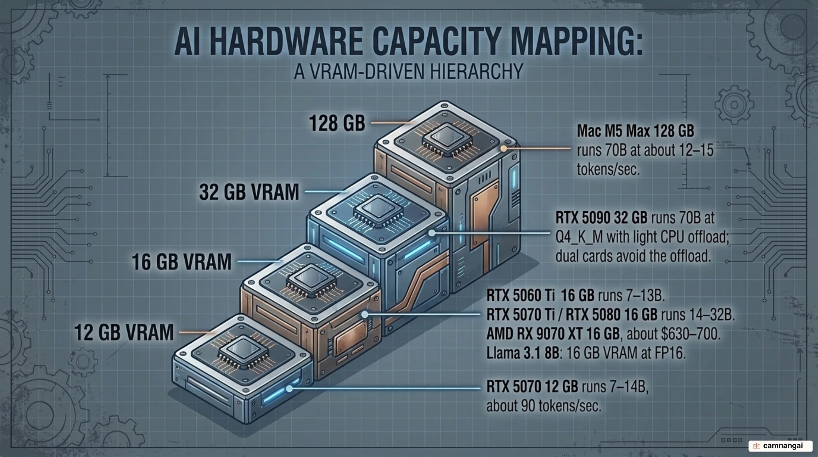 A ladder of VRAM capacities mapped to the model sizes each one runs: 12 GB, 16 GB and 32 GB graphics cards alongside a 128 GB unified-memory Mac