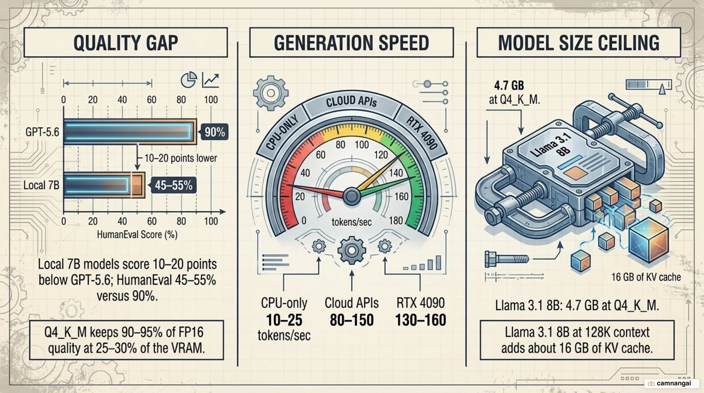 The three trade-offs of leaving the cloud: the quality gap against frontier models, token generation speed, and the ceiling on model size you can run