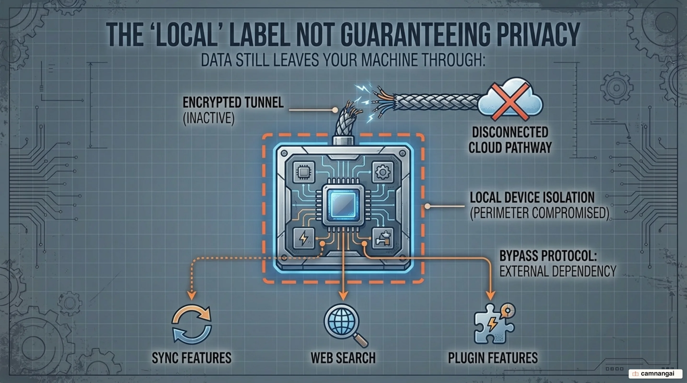 The word "local" no longer guaranteeing privacy: some data still leaves the machine through cloud features such as sync, web search and plugins