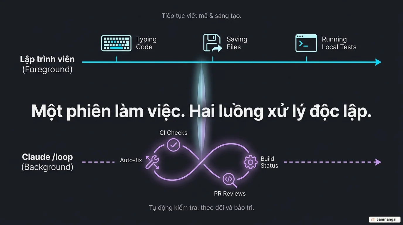 Một vòng lặp tự động chạy các tác vụ kiểm tra build, PR và CI theo chu kỳ trong khi lập trình viên vẫn tiếp tục viết mã trong terminal — minh hoạ ý tưởng cốt lõi của lệnh /loop.