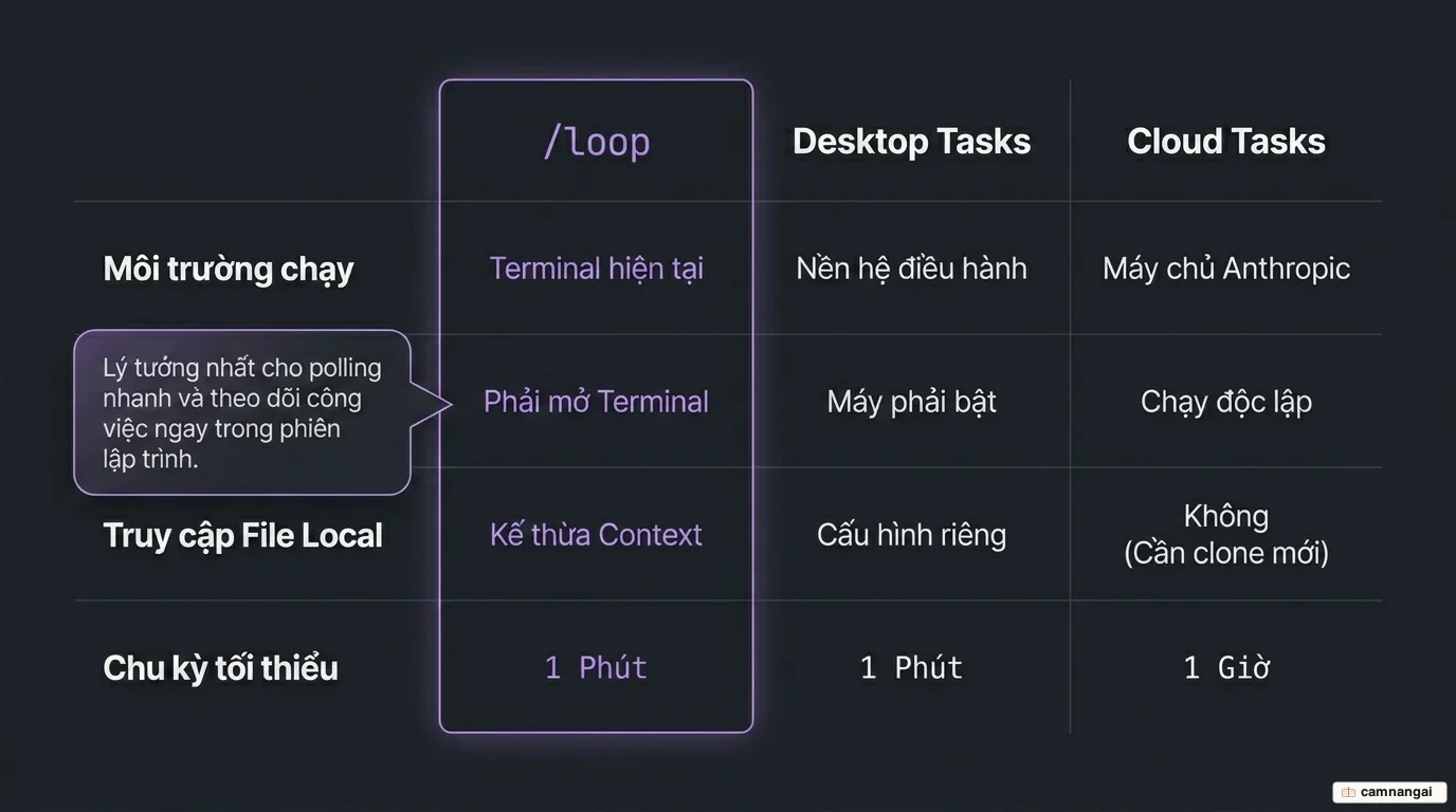 So sánh ba mức tự động hoá: /loop chạy trong phiên cục bộ, Desktop Tasks chạy bền trên máy, và Cloud Tasks chạy trên hạ tầng Anthropic.
