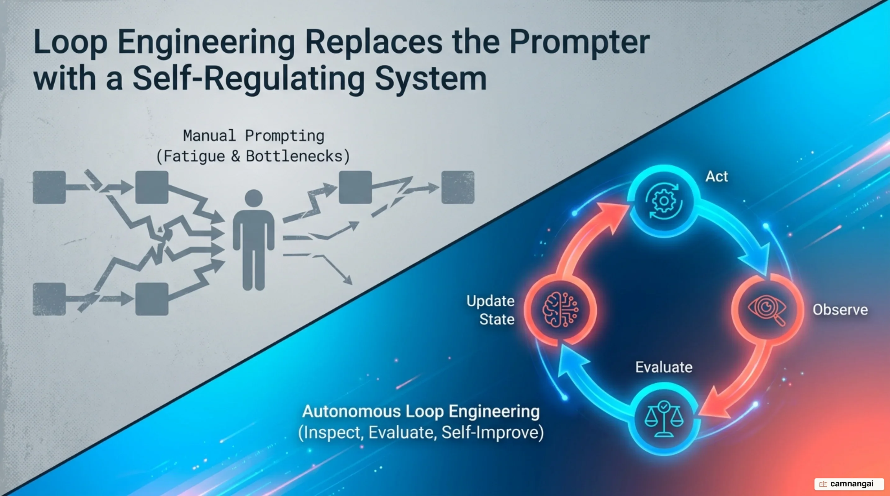 Shift from manual prompt fatigue to an autonomous recursive loop engineering architecture