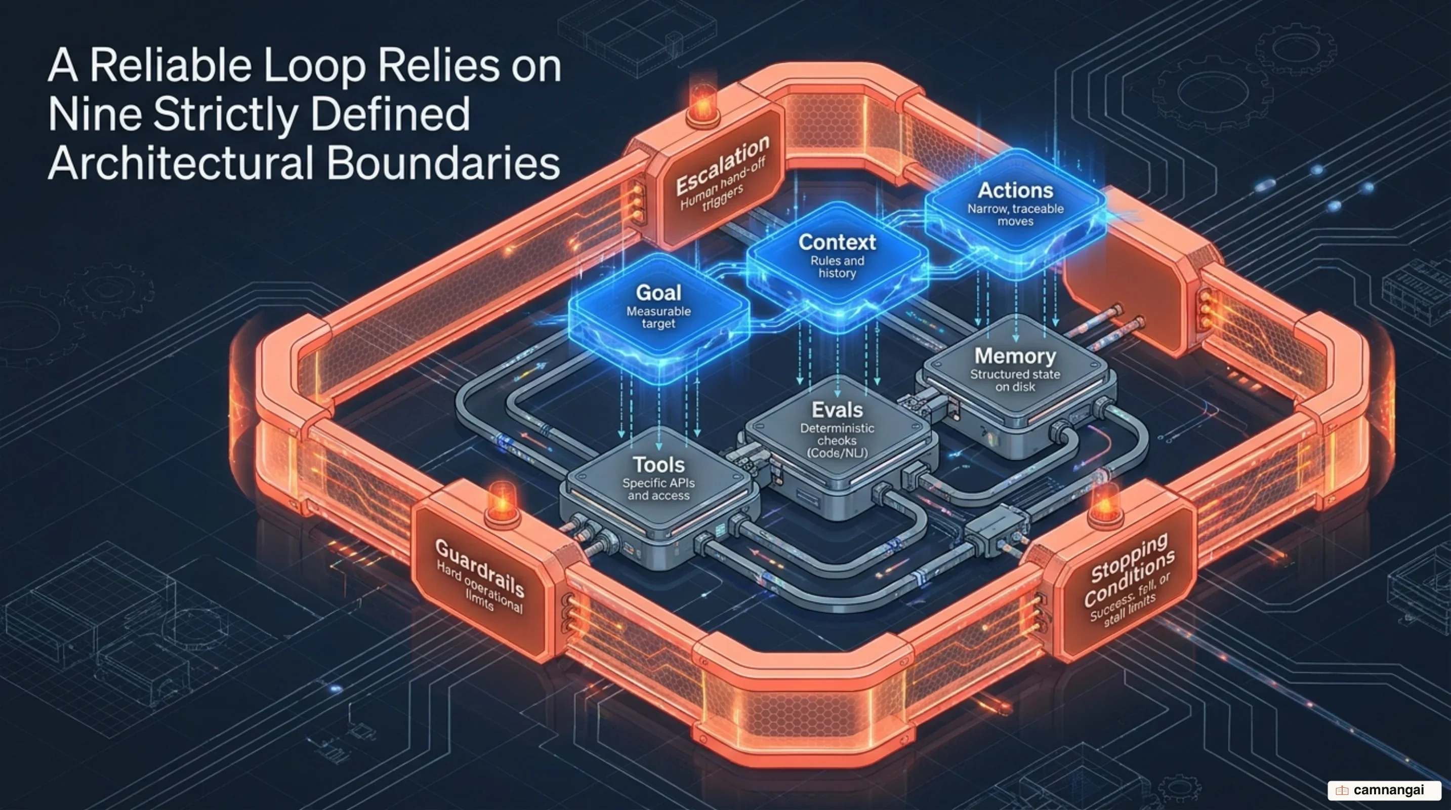 The 9 core architectural components of a reliable AI engineering loop in production