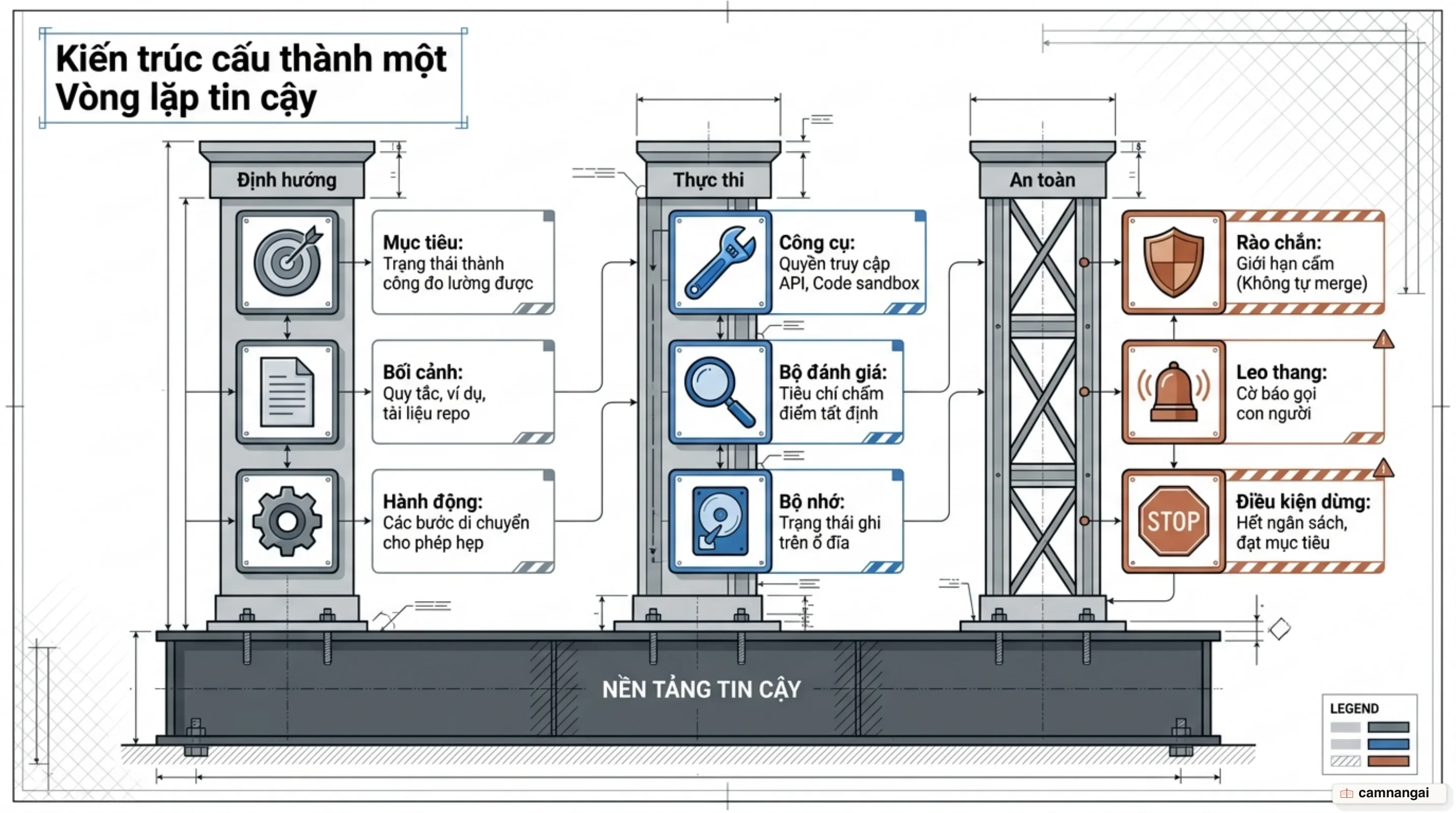 9 thành phần kiến trúc cốt lõi của một vòng lặp AI tin cậy trong môi trường sản xuất