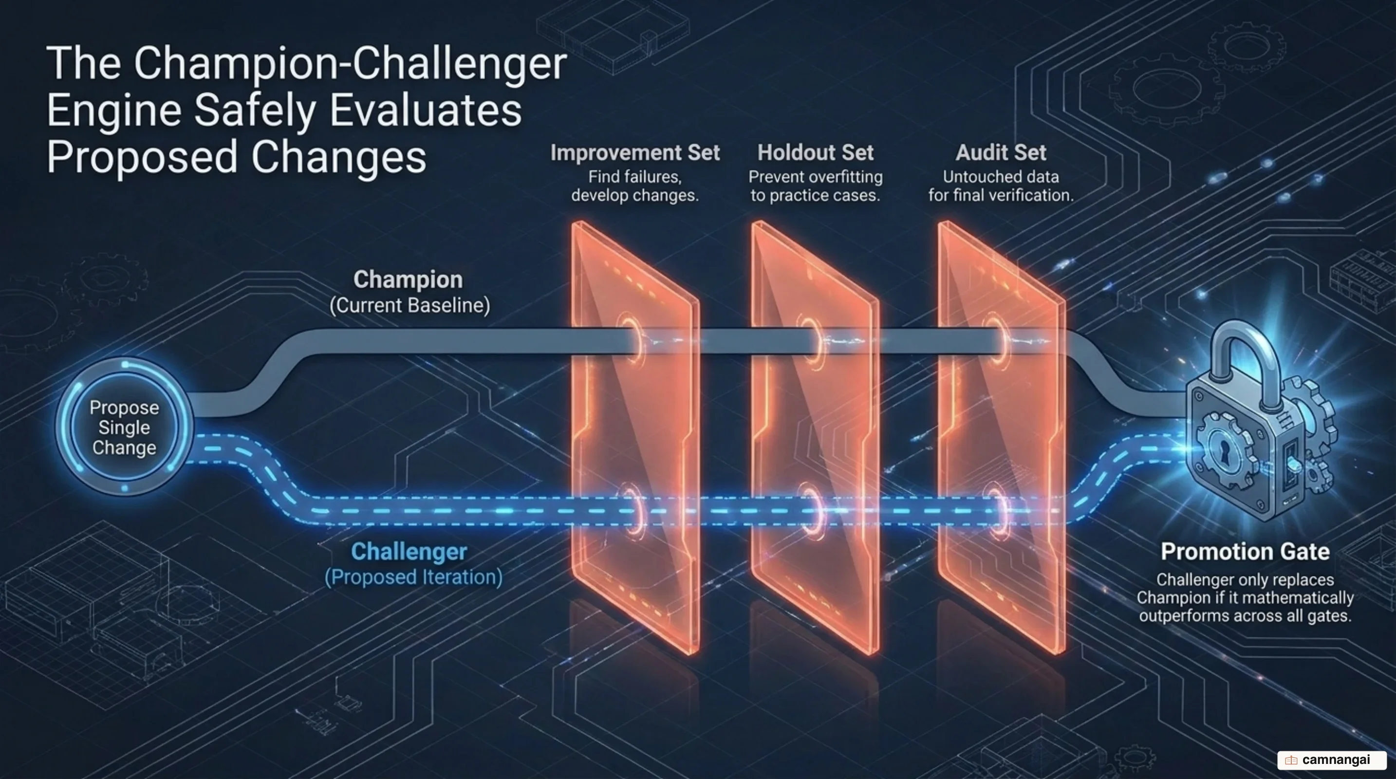 Champion-Challenger workflow and dataset splitting across improvement, holdout, and audit sets