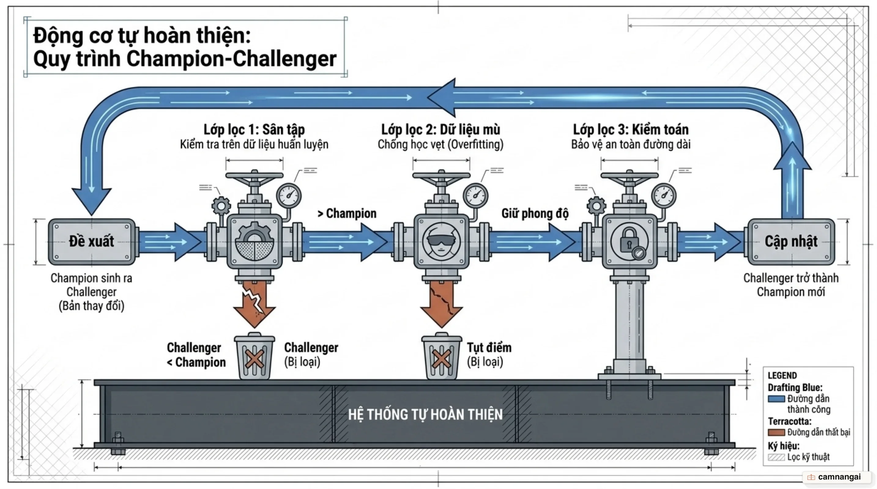 Quy trình tự cải thiện theo mô hình Champion-Challenger và phân tách tập dữ liệu Holdout