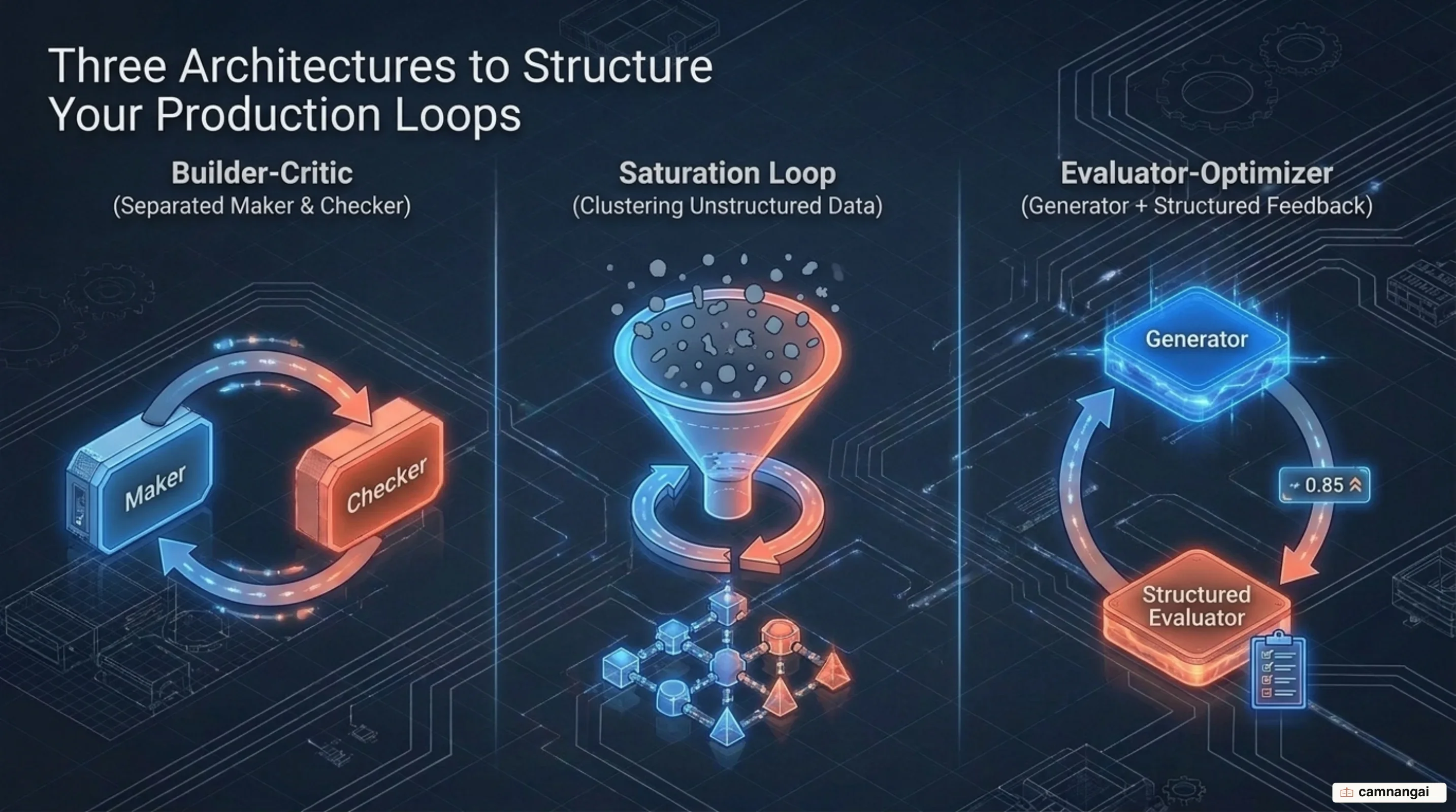 Three production loop architectures: Builder-Critic, Saturation Loop, and Evaluator-Optimizer