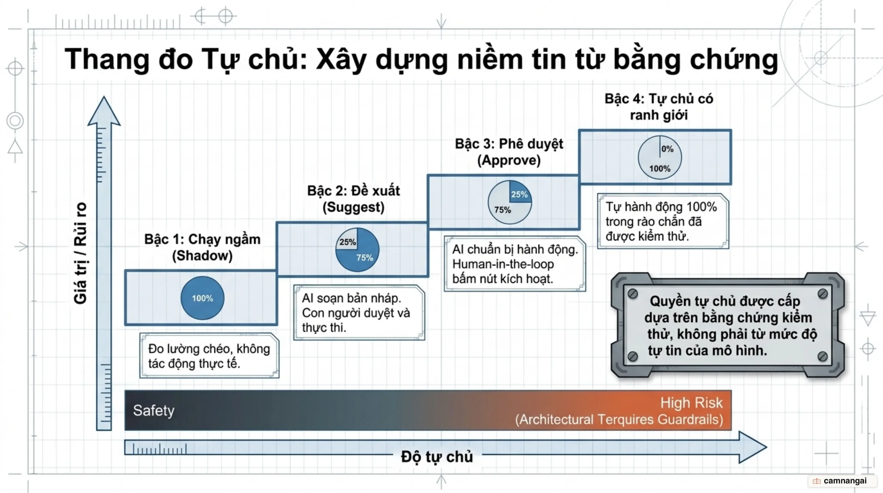 Thang đo 4 cấp độ tự chủ: Chạy ngầm, Đề xuất, Phê duyệt và Tự chủ có ranh giới