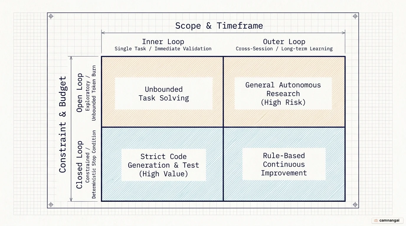 A two-axis comparison: open versus closed loops by how bounded they are, and inner versus outer loops by in-session versus cross-session memory