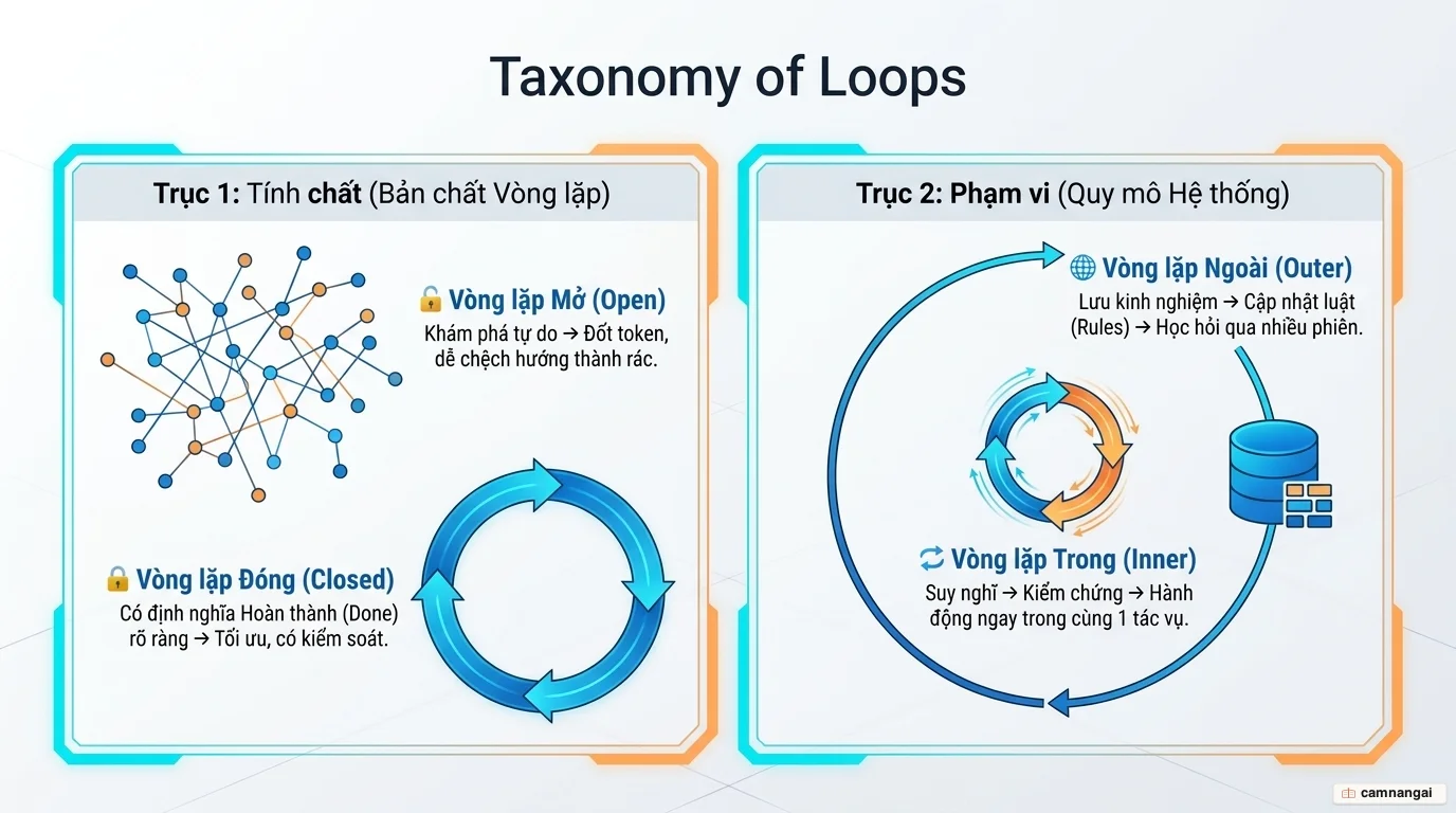 Sơ đồ so sánh hai trục: vòng lặp mở và đóng theo mức ràng buộc, vòng lặp trong và ngoài theo phạm vi bộ nhớ trong hay xuyên session