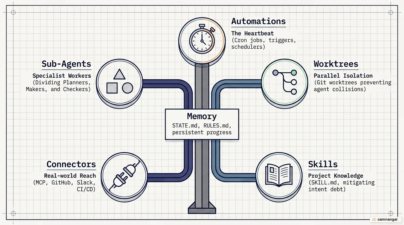 Anatomy of a loop: five components — Automations, Worktrees, Skills, Connectors, and Sub-agents — surrounding the cycle, with memory (STATE.md, RULES.md) as the spine