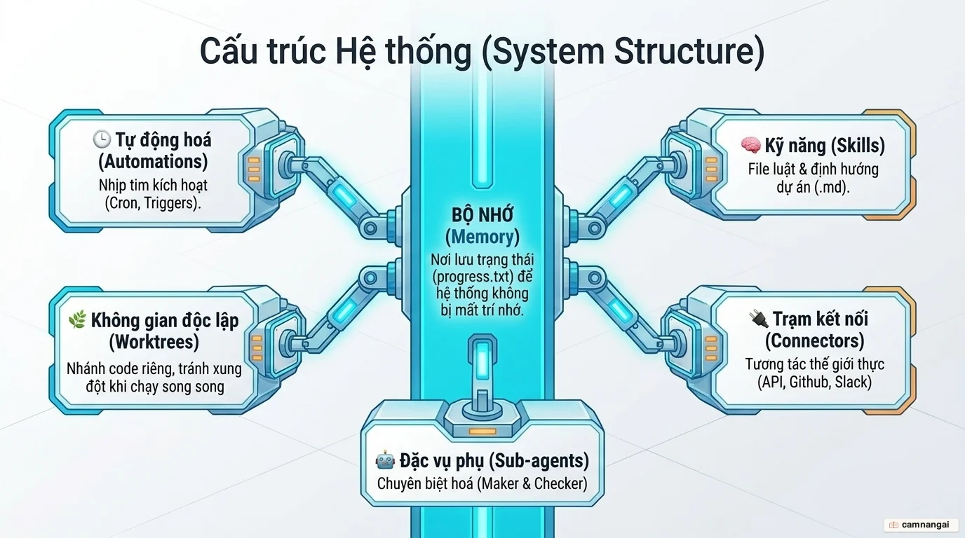 Giải phẫu một vòng lặp: năm thành phần Automations, Worktrees, Skills, Connectors và Sub-agents bao quanh, với bộ nhớ STATE.md và RULES.md làm xương sống