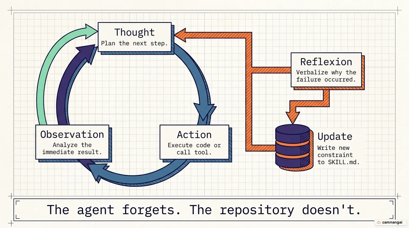 The ReAct loop: Thought → Action → Observation, then repeat, with a Reflexion step where the agent verbalizes why a failure happened before the next attempt