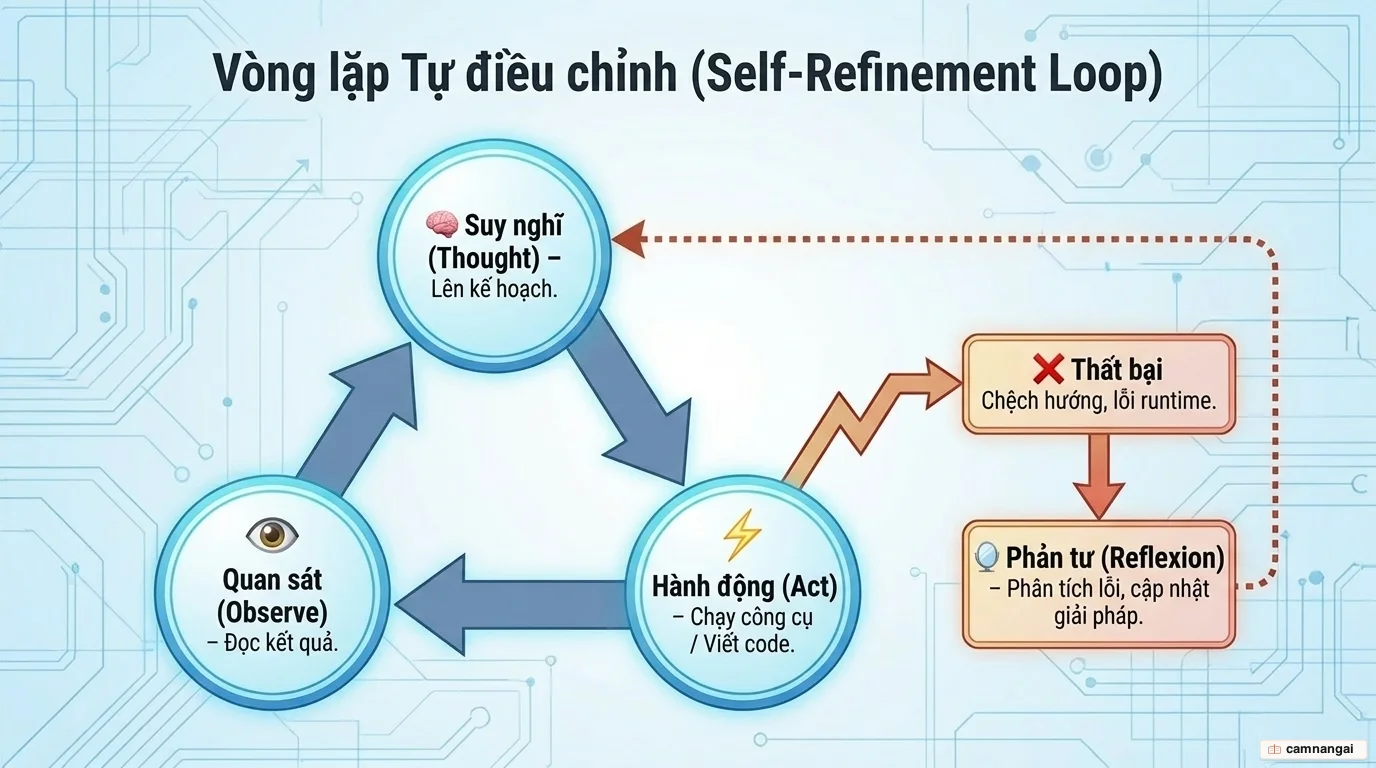 Vòng lặp ReAct: Suy nghĩ → Hành động → Quan sát rồi lặp lại, kèm bước Reflexion tự phản tỉnh bằng lời khi gặp thất bại