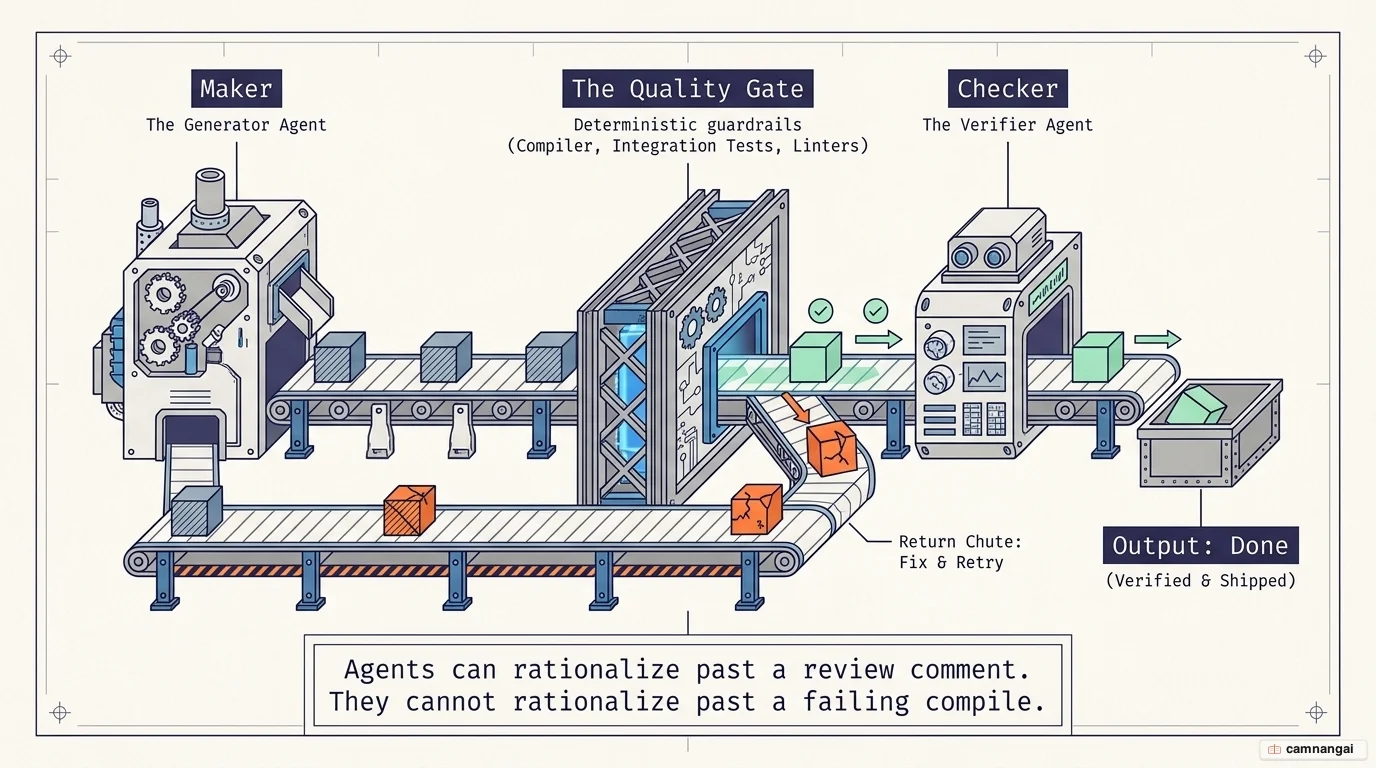 The maker/checker separation: a Maker agent produces code that passes through a quality gate of tests and linters policed by an independent Checker; only a green gate reaches Done