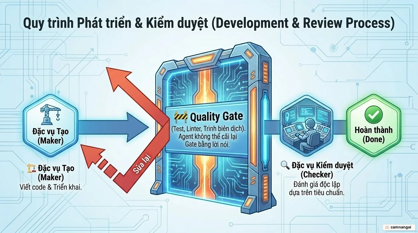 Luồng tách Maker và Checker: Maker tạo code, đẩy qua một quality gate gồm test và linter do Checker độc lập canh, chỉ khi cổng chuyển xanh mới đạt Done