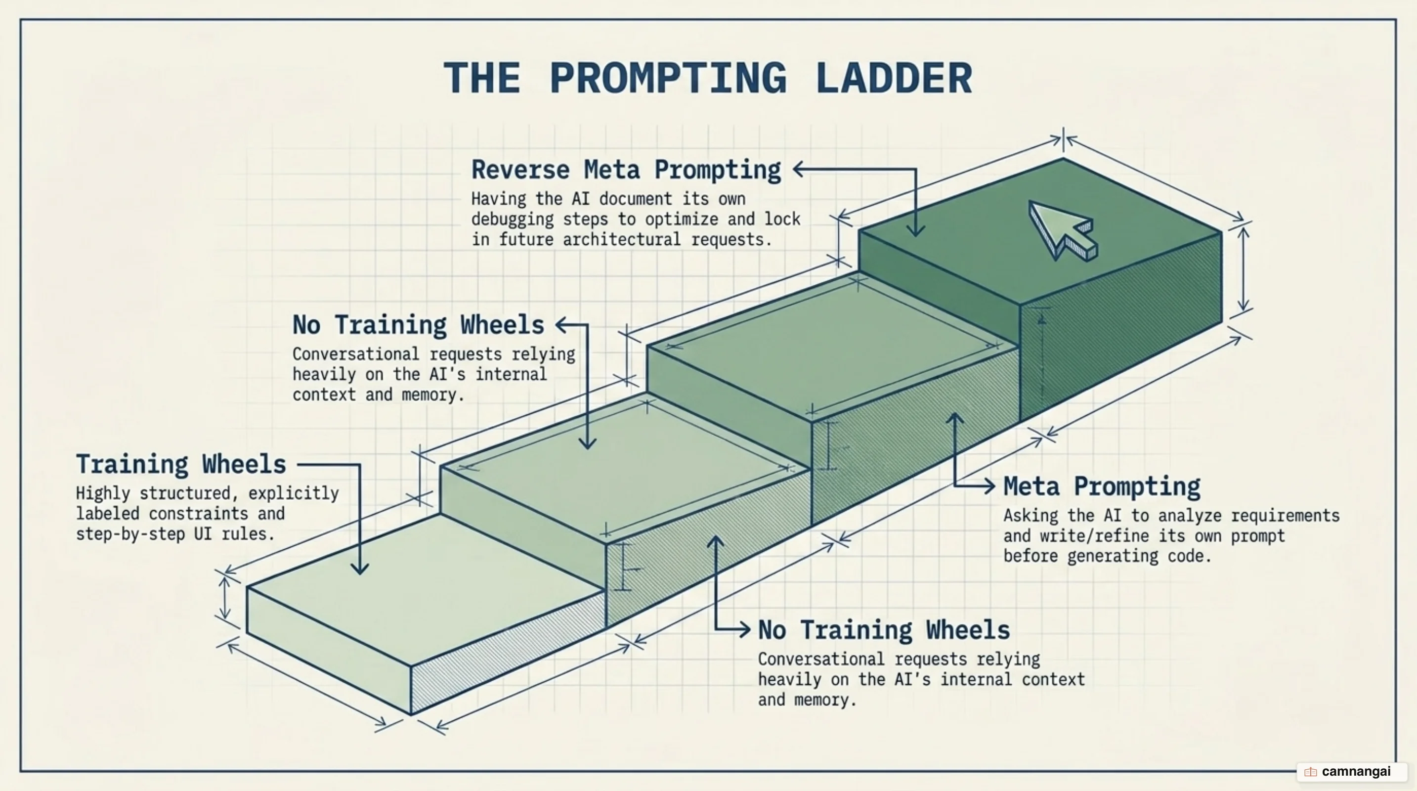 The four levels of prompting for Lovable, rising from Training Wheels to No Training Wheels, Meta Prompting, and Reverse Meta Prompting