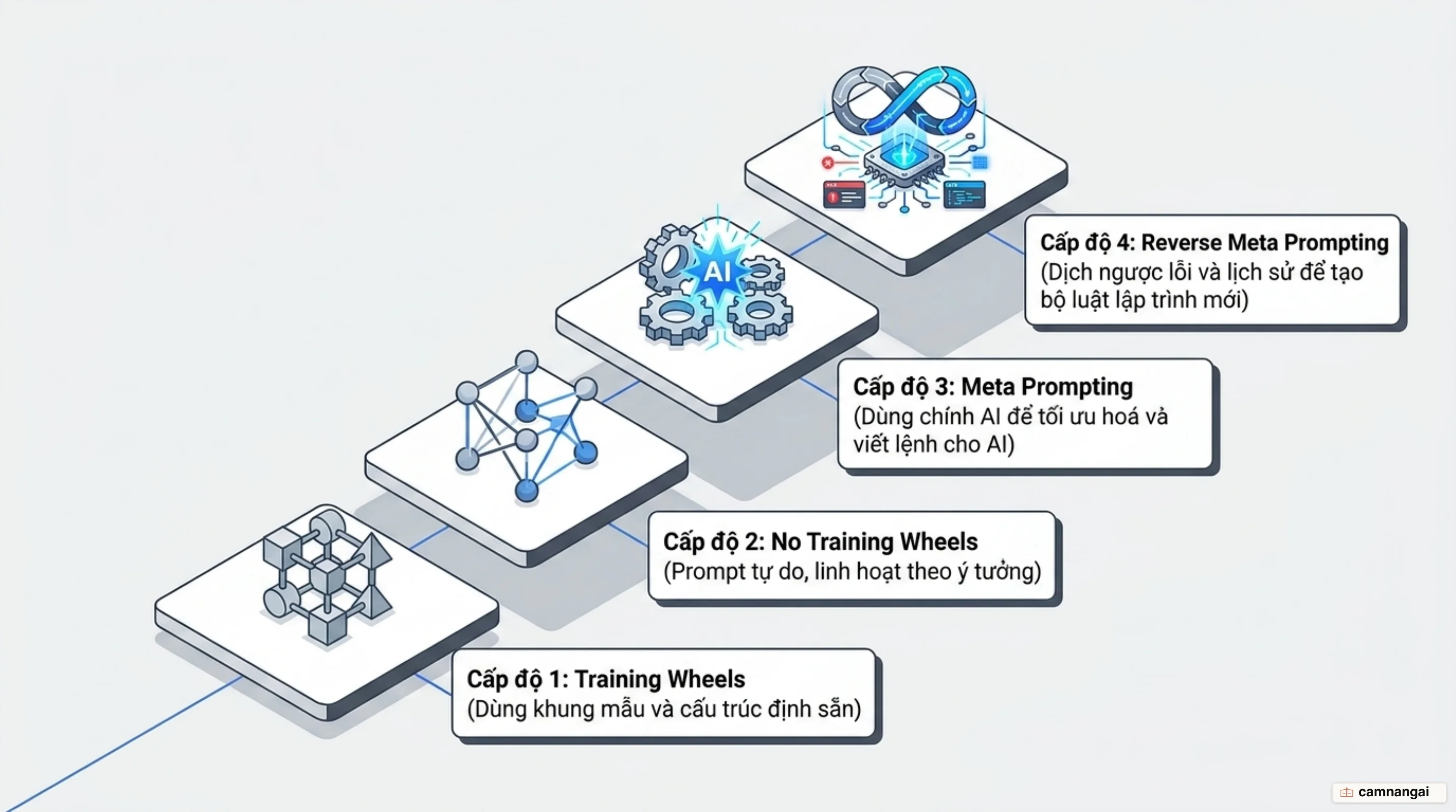 Bốn cấp độ viết prompt cho Lovable, từ thấp đến cao: Training Wheels, No Training Wheels, Meta Prompting và Reverse Meta Prompting