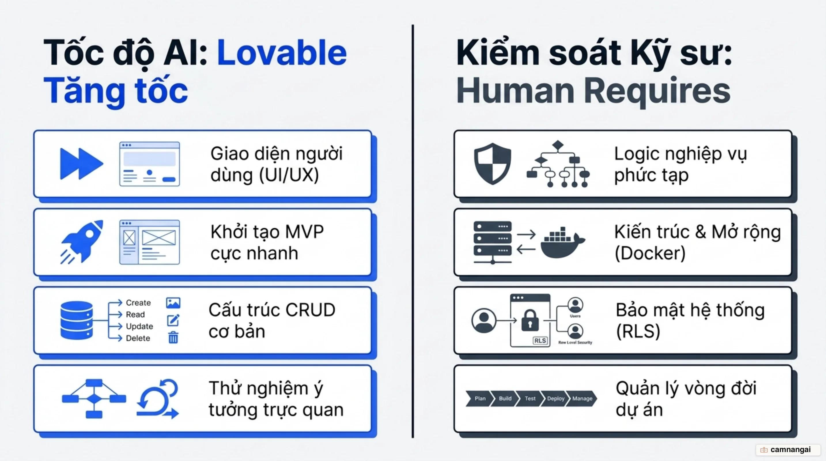 So sánh hai phía: những gì Lovable tăng tốc như UI, CRUD và prototype, đối lập với những gì vẫn cần kỹ sư kiểm soát như logic phức tạp, kiến trúc và bảo mật