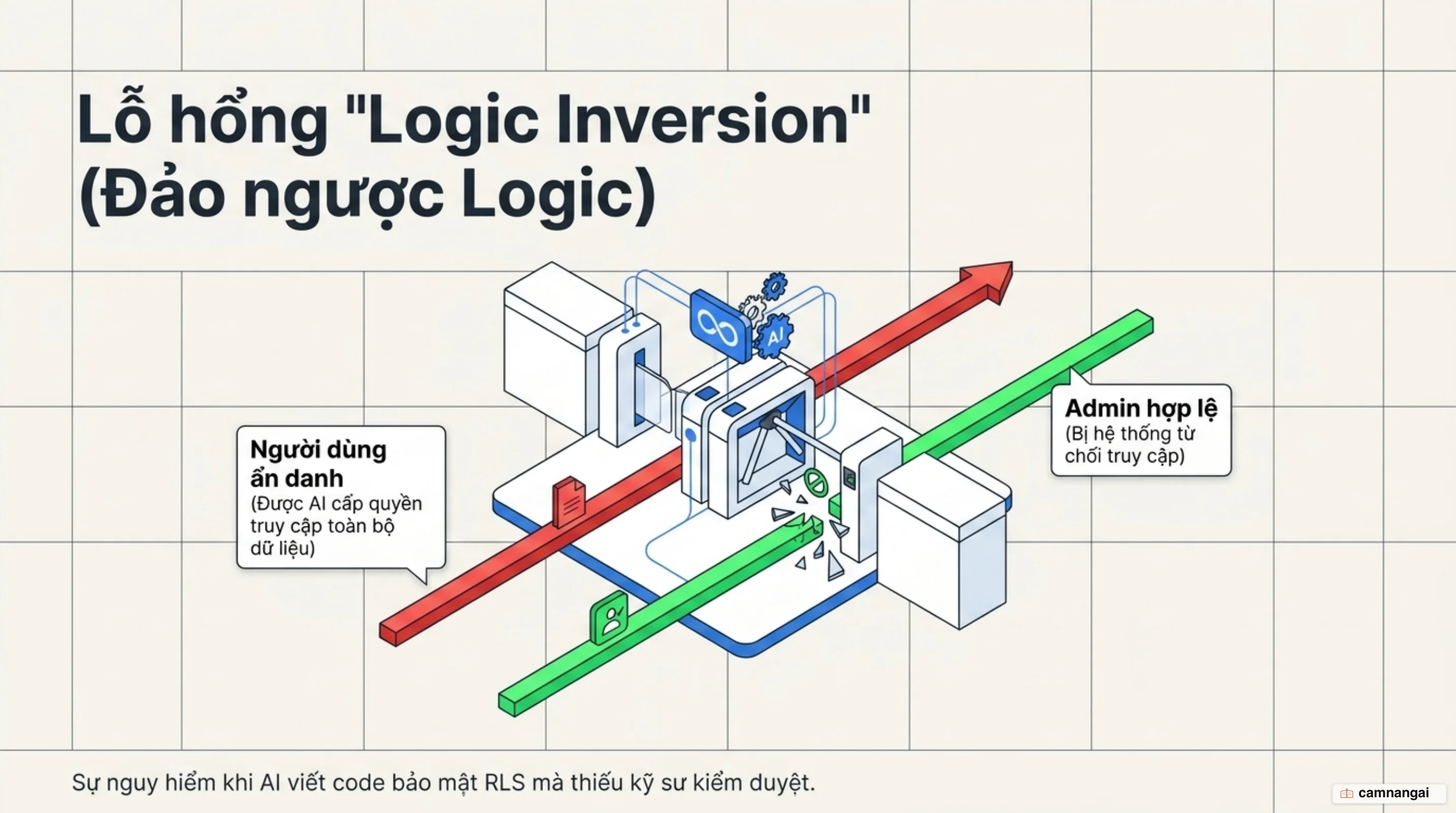 Minh hoạ lỗi logic inversion: hàng rào RLS chặn nhầm admin hợp lệ nhưng lại mở cho người dùng ẩn danh truy cập toàn bộ dữ liệu