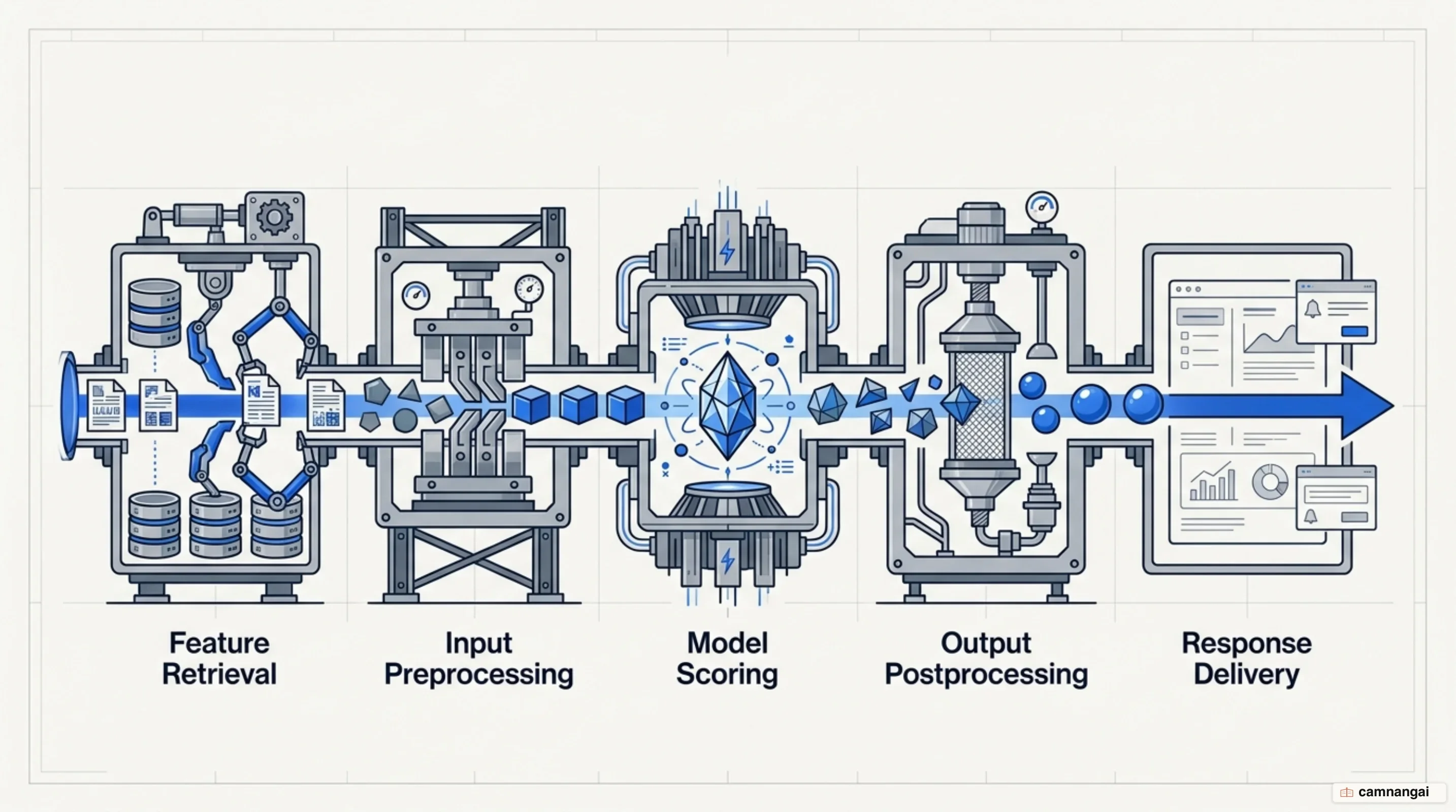 The five stages of an inference pipeline running left to right: feature retrieval, preprocessing, model scoring, postprocessing, and response delivery