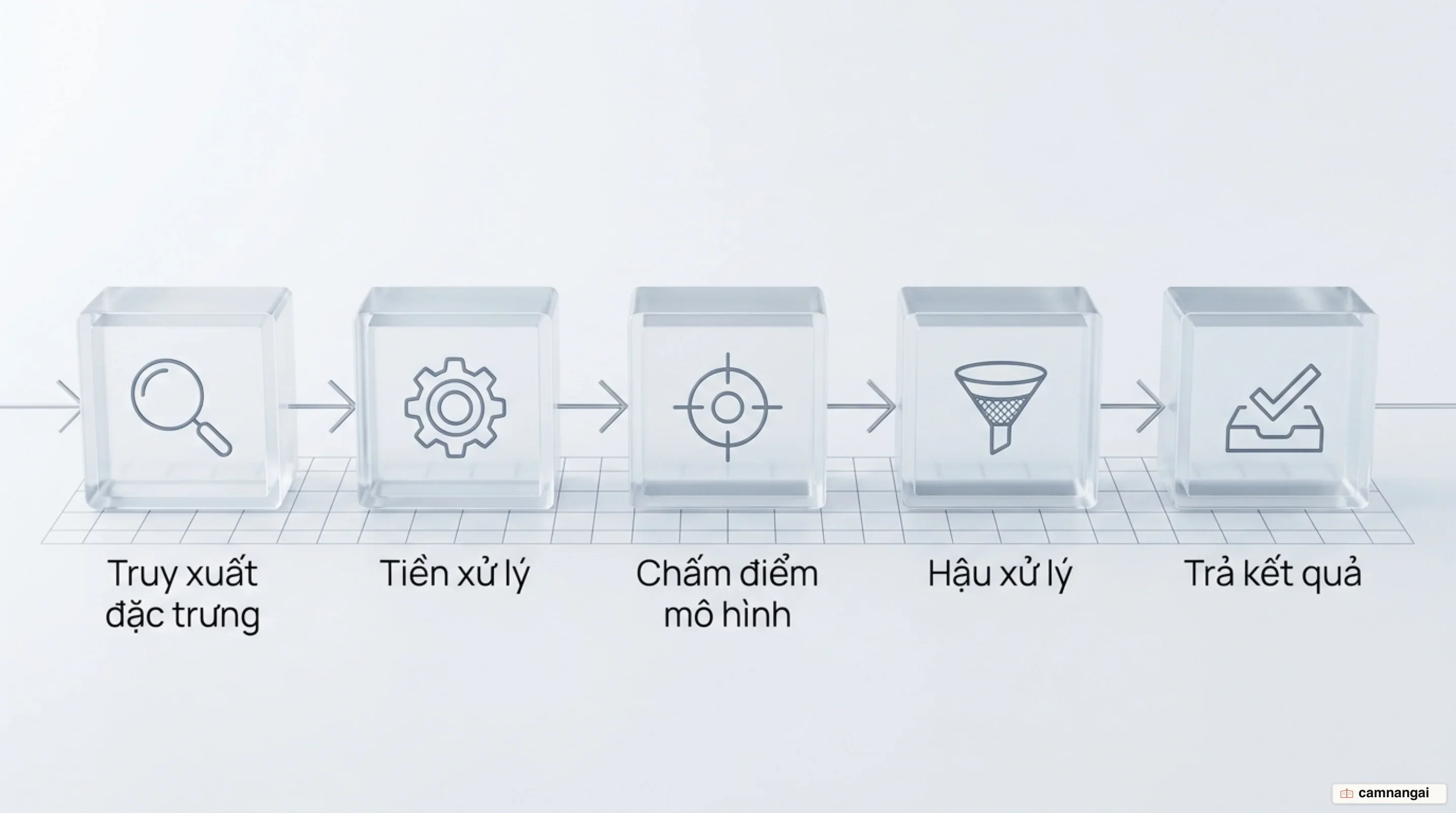 Năm bước của một pipeline inference nối tiếp nhau từ trái sang phải: truy xuất đặc trưng, tiền xử lý, chấm điểm mô hình, hậu xử lý và trả kết quả