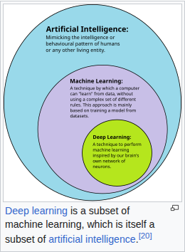 Sơ đồ ba vòng tròn lồng nhau cho thấy Deep Learning nằm trong Machine Learning, nằm trong Artificial Intelligence — minh hoạ cấu trúc phân cấp AI-ML-DL