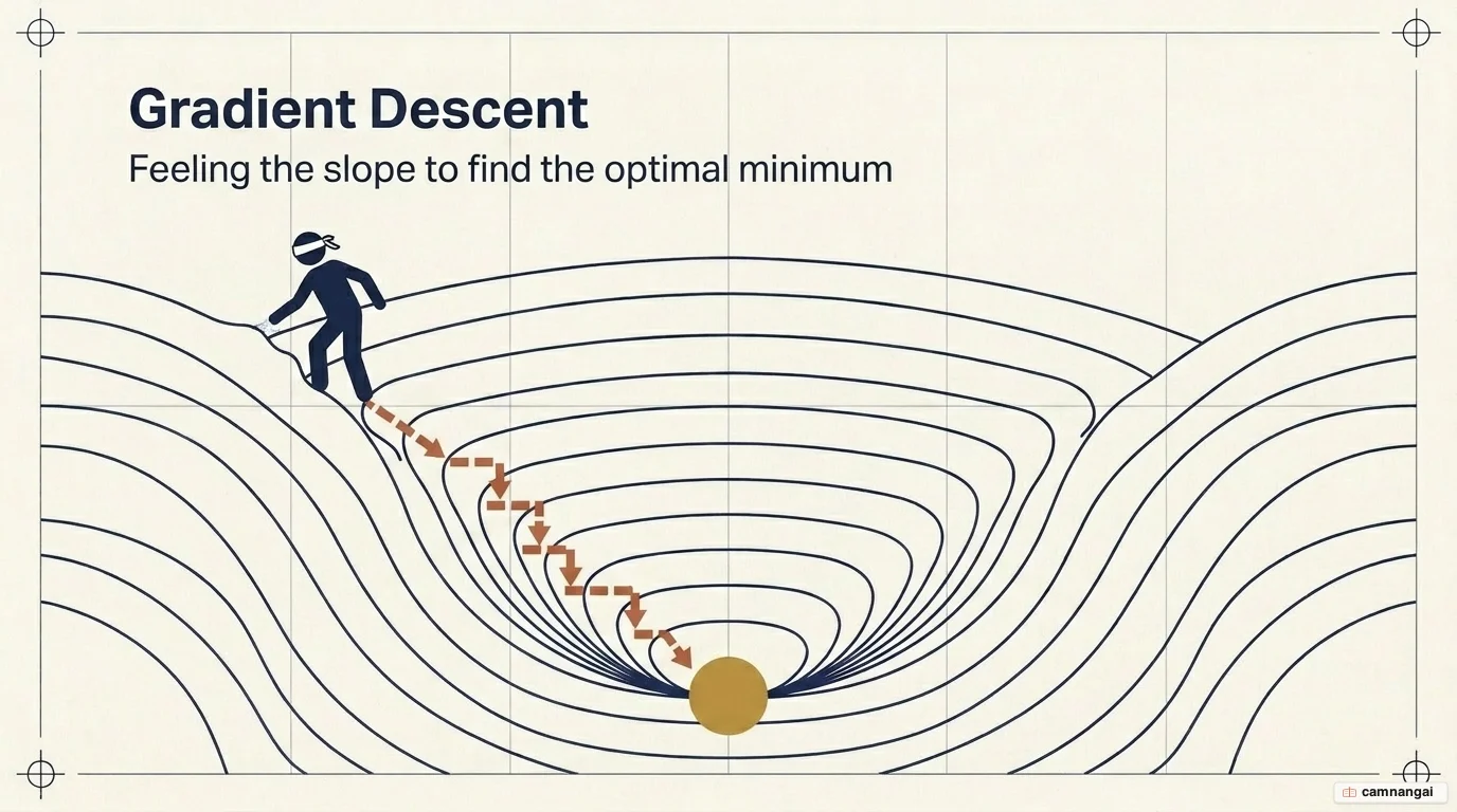 Gradient descent illustrated as a figure walking down concentric contour lines toward a glowing minimum at the bottom of a valley — the optimal point where model error is lowest