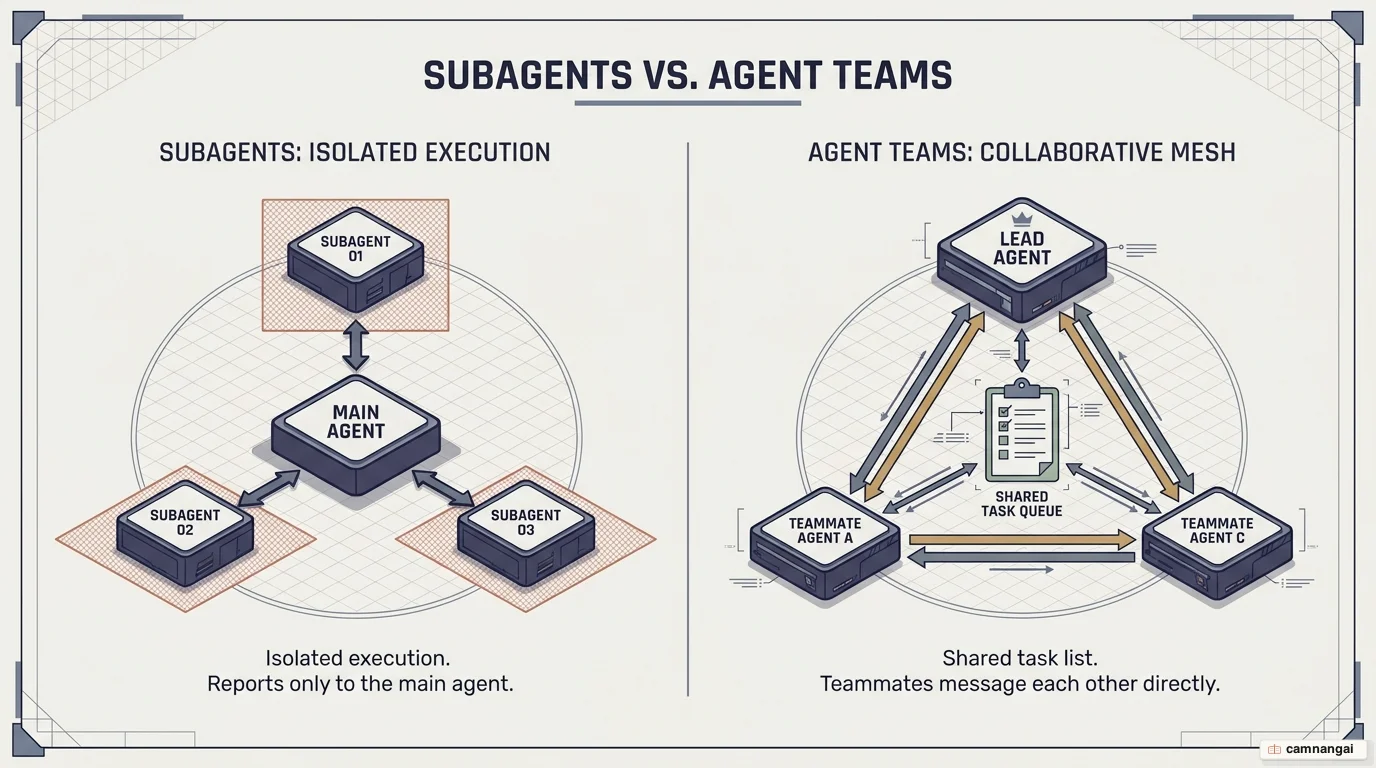 Subagent versus agent team: a subagent only reports results back to the main agent, while an agent team shares one task list and teammates message each other directly.