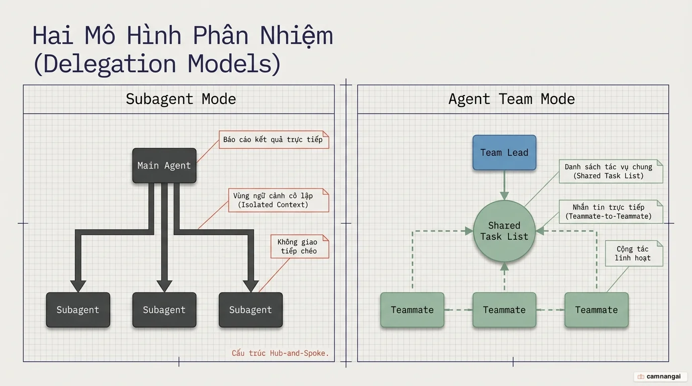 So sánh subagent và agent team: subagent chỉ báo cáo kết quả về agent chính, còn agent team dùng chung danh sách tác vụ và các teammate nhắn tin trực tiếp cho nhau.