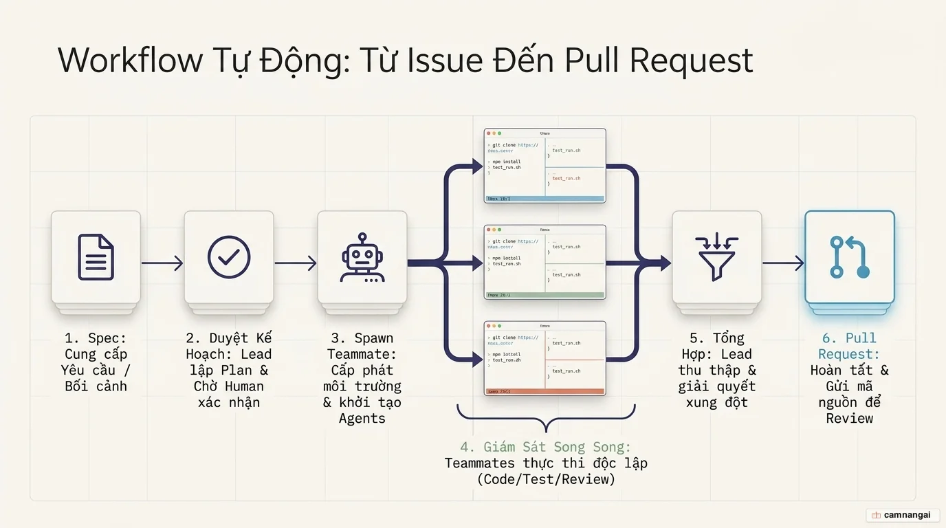 Quy trình từ issue đến pull request với agent team: spec, duyệt kế hoạch, tạo teammate, giám sát song song, tổng hợp và tạo pull request.