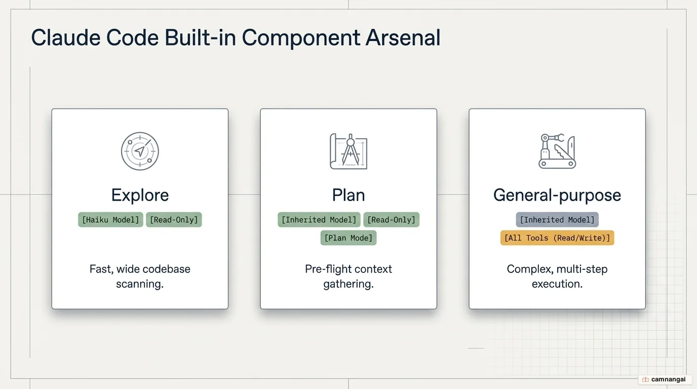 Claude Code's three built-in subagents: Explore on the Haiku model and read-only, Plan read-only for pre-flight context gathering, and General-purpose with all tools for complex multi-step execution.