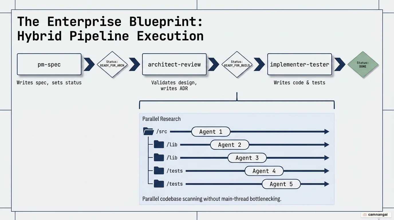 Diagram of the three-stage pipeline pm-spec, architect-review, implementer-tester with parallel research agents scanning a codebase.