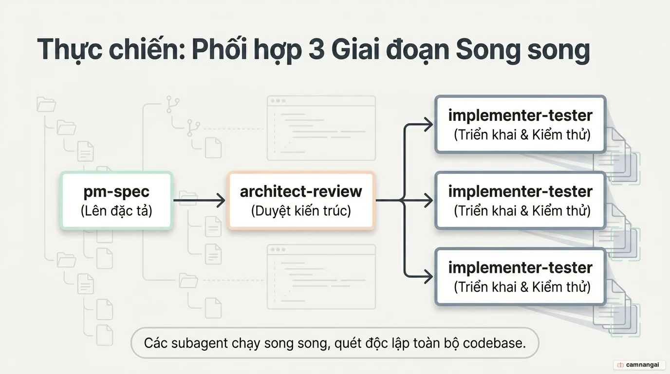 Sơ đồ mẫu phối hợp ba giai đoạn pm-spec, architect-review, implementer-tester chạy song song để quét toàn bộ codebase.