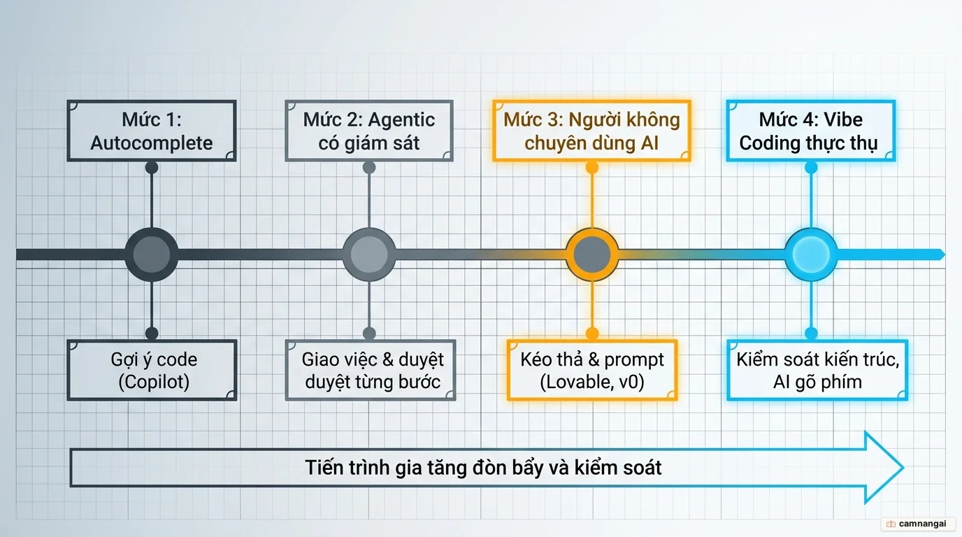 Bốn cấp độ tương tác với AI khi lập trình: autocomplete, lập trình agentic có giám sát, người không chuyên dùng AI, và vibe coding thực thụ.