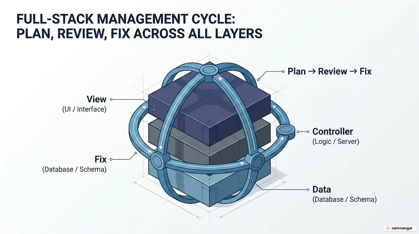 The Plan-Review-Fix cycle tied to the three software layers: Data, Controller, and View.