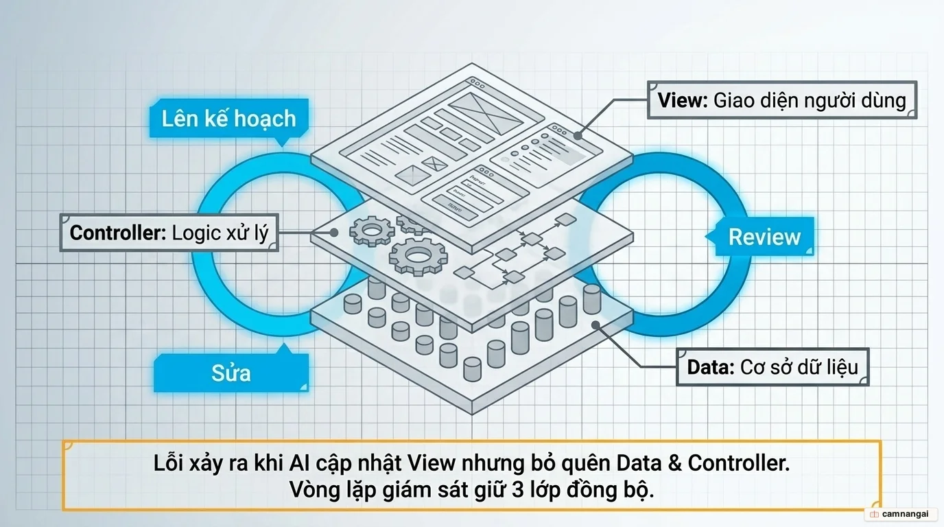 Vòng lặp Plan-Review-Fix gắn với ba lớp phần mềm Data, Controller và View.