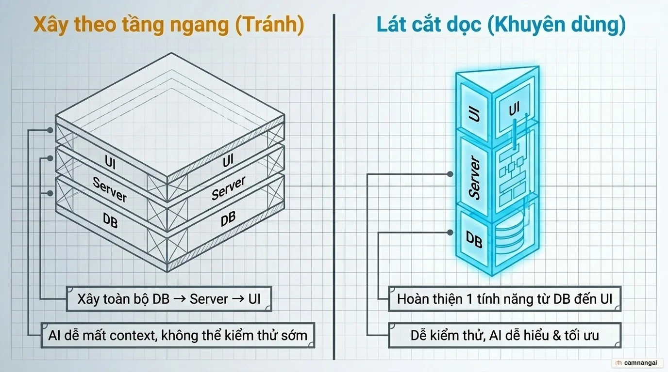 So sánh lát cắt dọc từ Database đến UI với cách xây dựng theo từng tầng ngang.