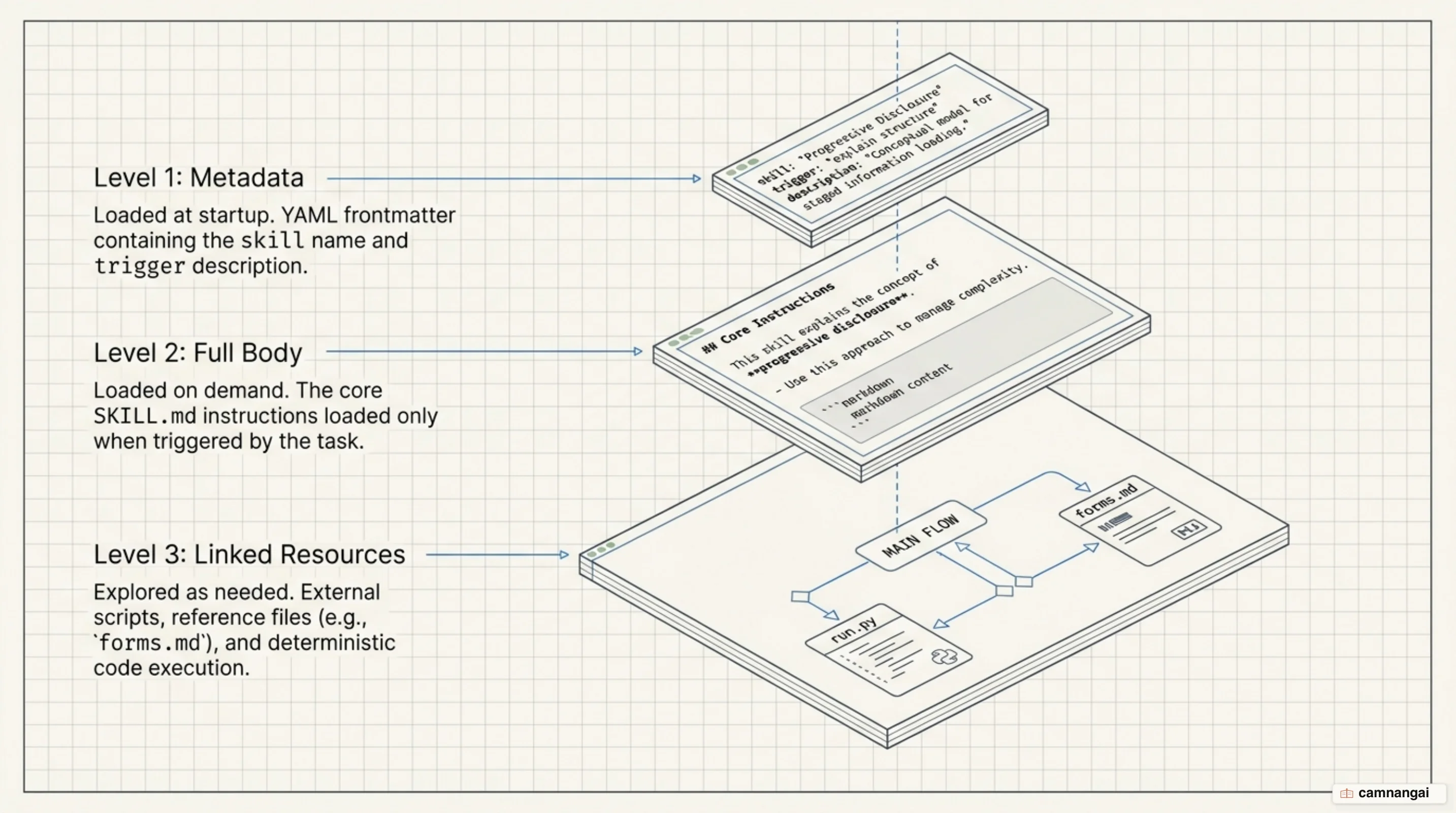 Progressive disclosure of a SKILL.md file across three load levels: metadata, full body, linked resources