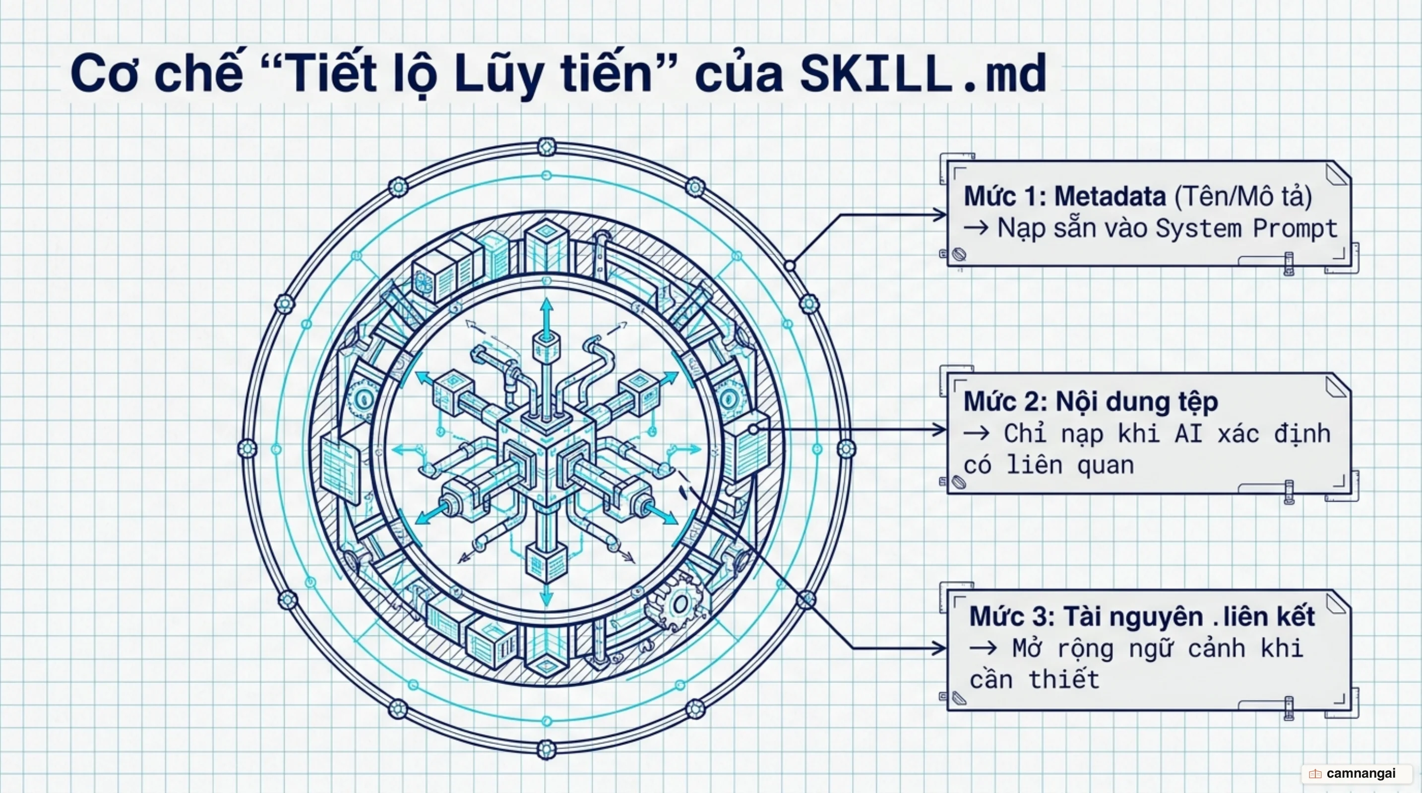 Cơ chế tiết lộ lũy tiến của một tệp SKILL.md qua ba mức nạp: metadata, toàn bộ nội dung, tài nguyên liên kết