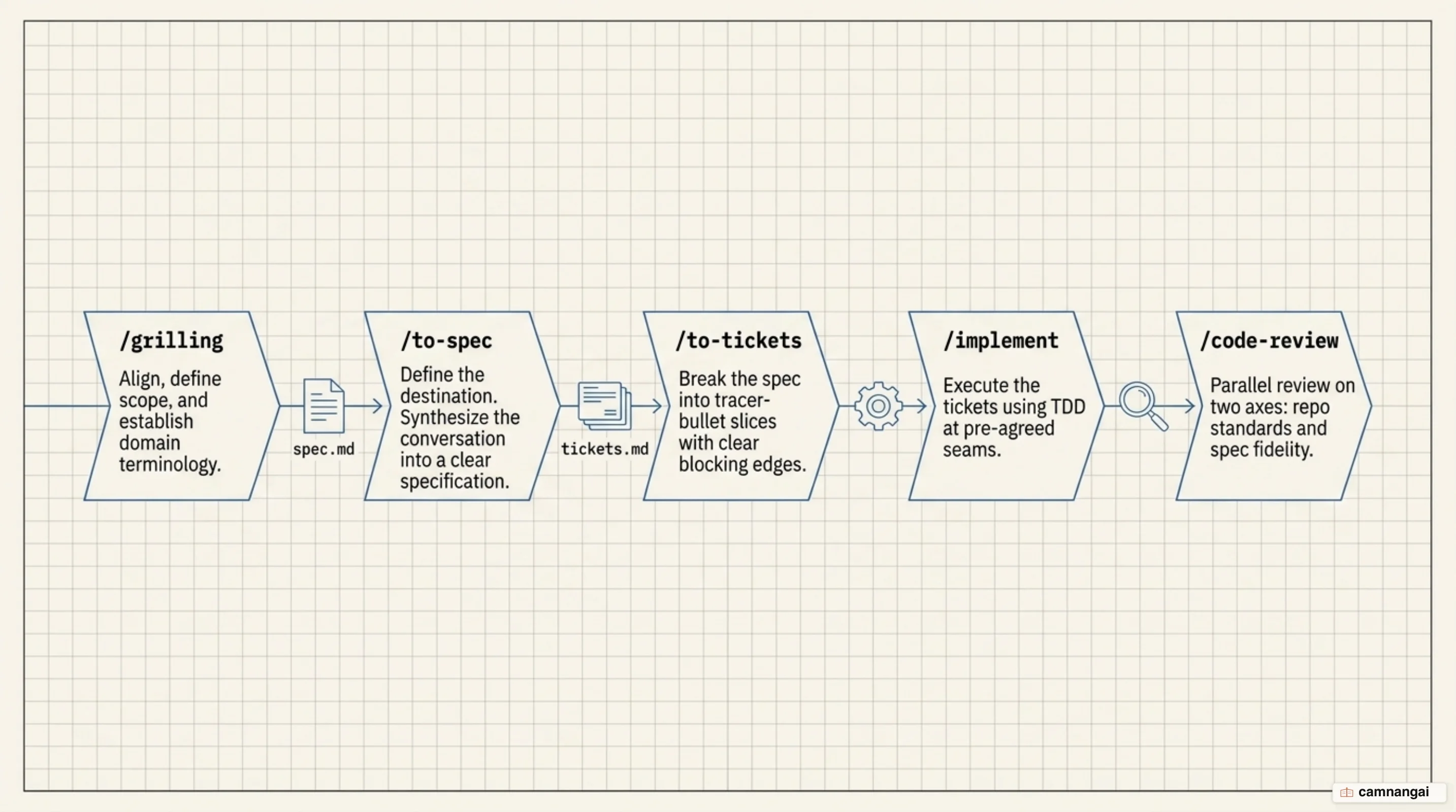 The main flow: grilling to spec to tickets to implement to code review