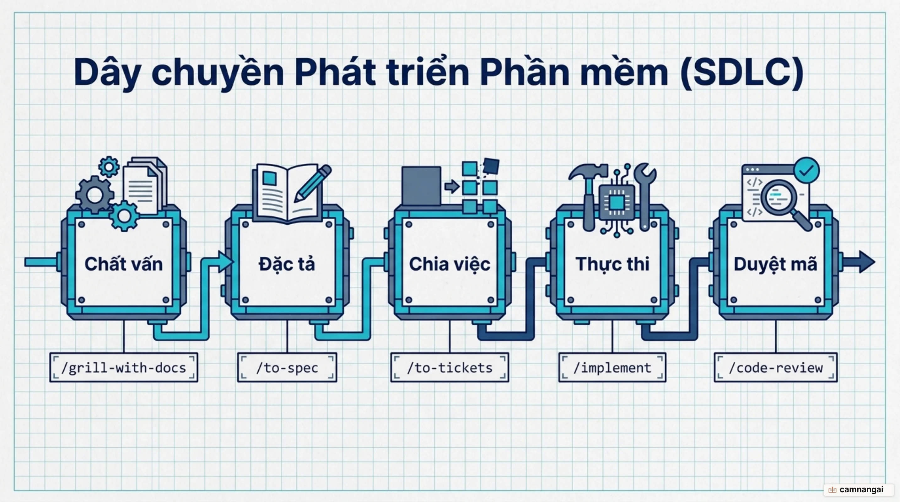 Luồng làm việc chính: grilling đến spec đến tickets đến implement đến code review