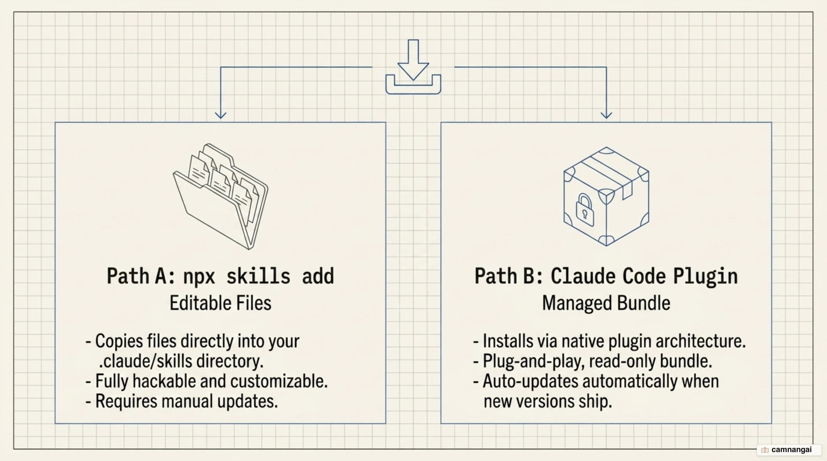 Two install paths: npx skills add for editable files and the Claude Code plugin for a managed bundle