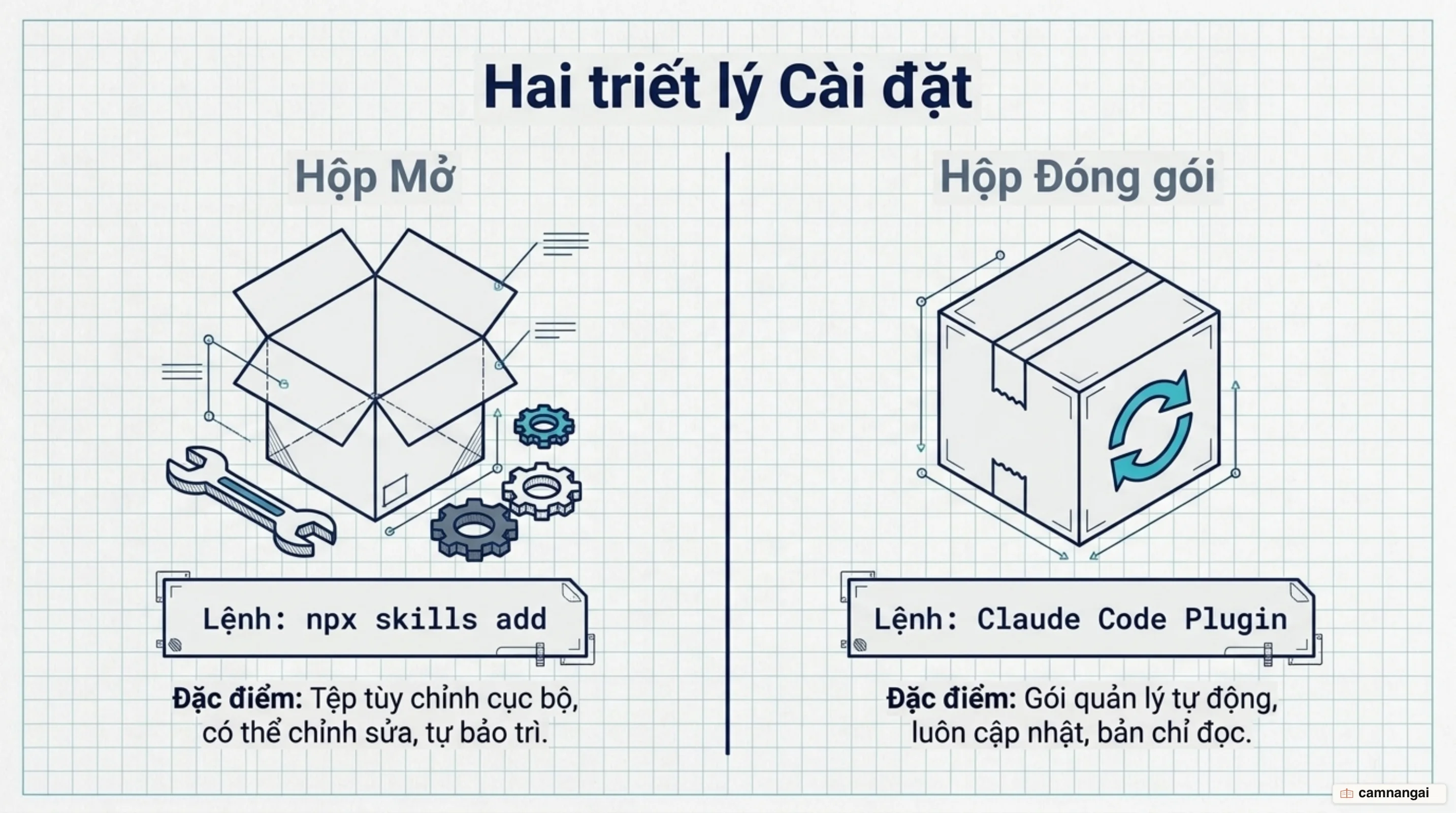 Hai cách cài đặt: npx skills add cho tệp chỉnh sửa được và plugin Claude Code cho bản quản lý tự cập nhật