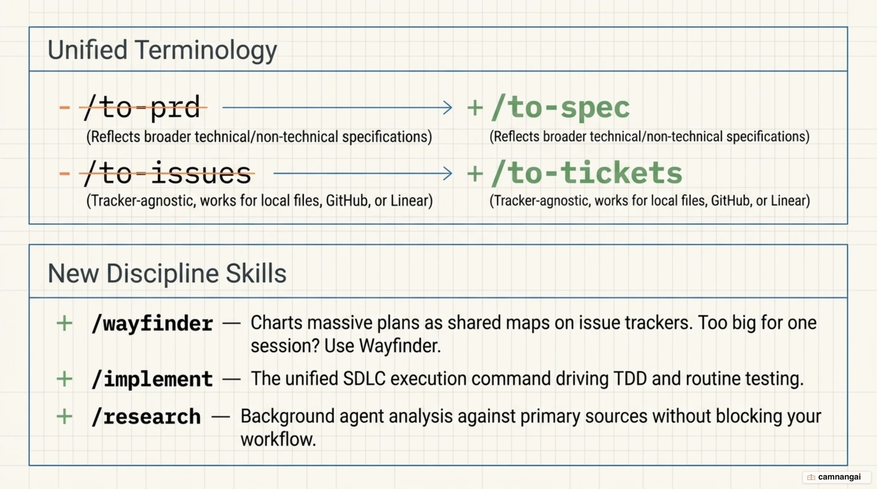 What changed in v1.1: command renames and new skills like wayfinder and implement