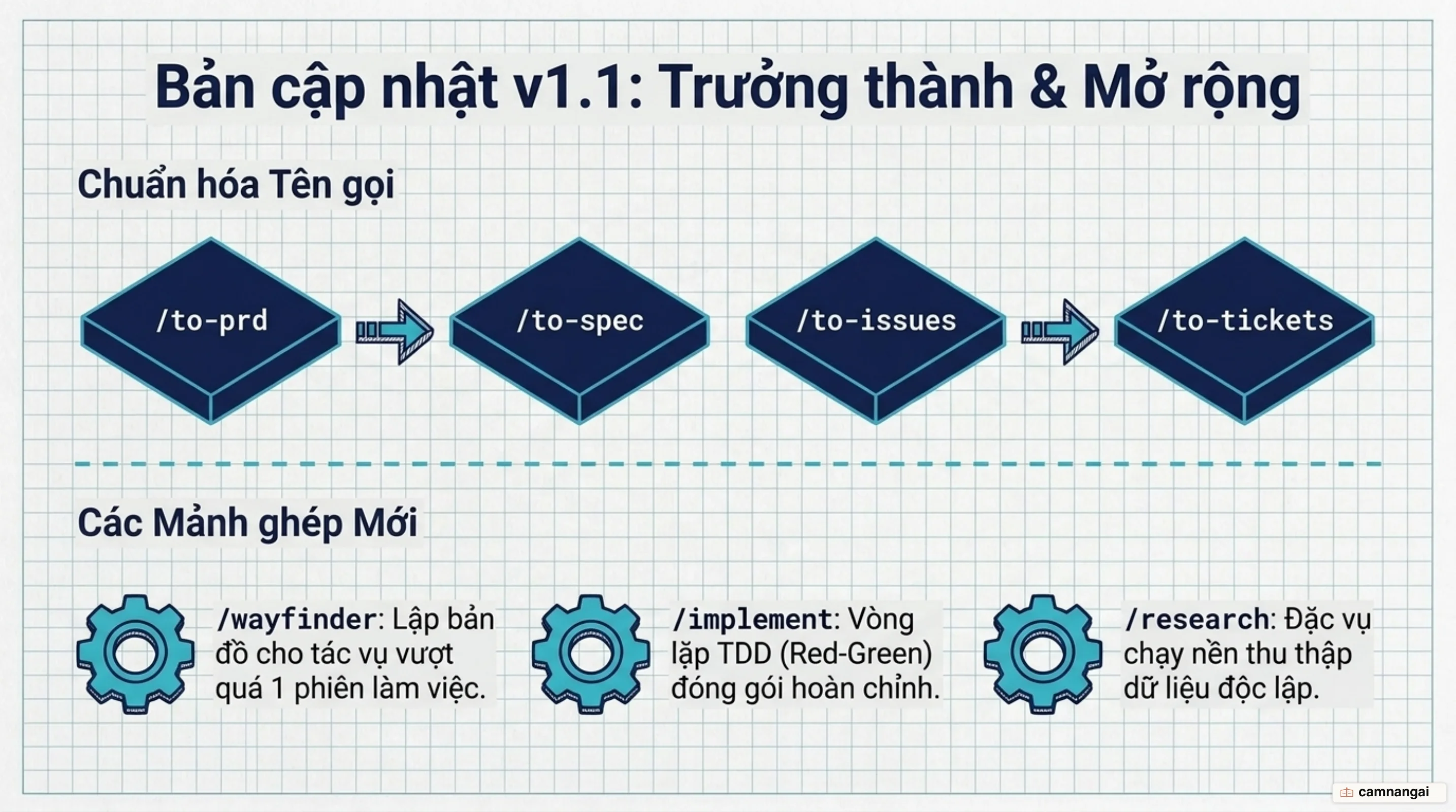 Những thay đổi trong v1.1: đổi tên lệnh và các skill mới như wayfinder và implement