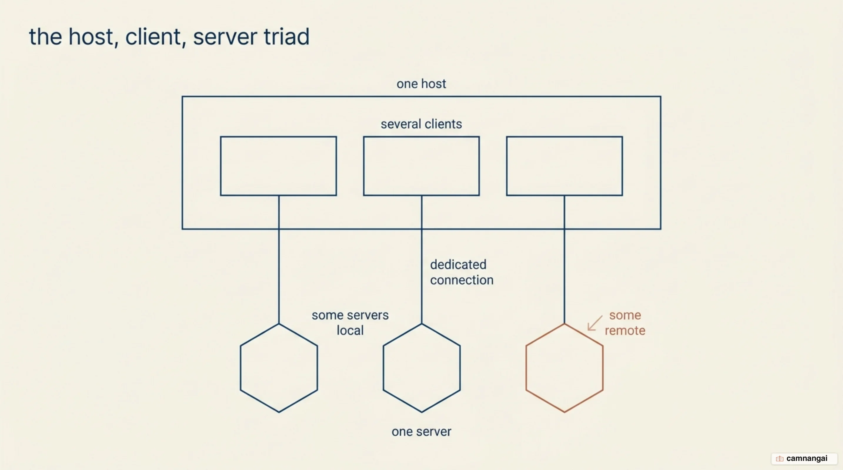 Diagram of the host, client and server triad: one host holding several clients, each keeping a dedicated connection to one local or remote server