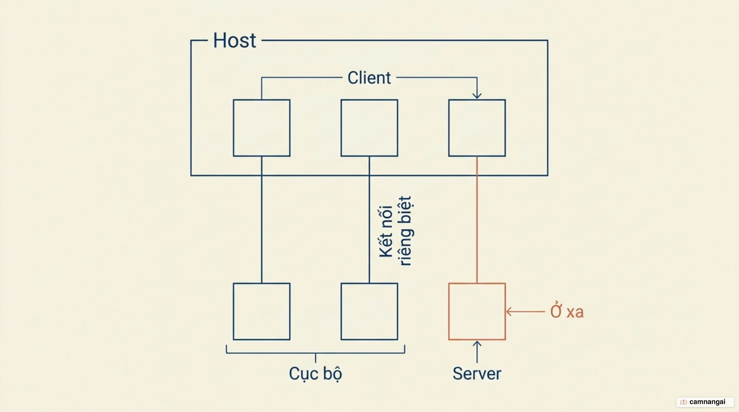 Sơ đồ bộ ba Host, Client và Server: một Host chứa nhiều Client, mỗi Client giữ một kết nối riêng tới một Server cục bộ hoặc từ xa