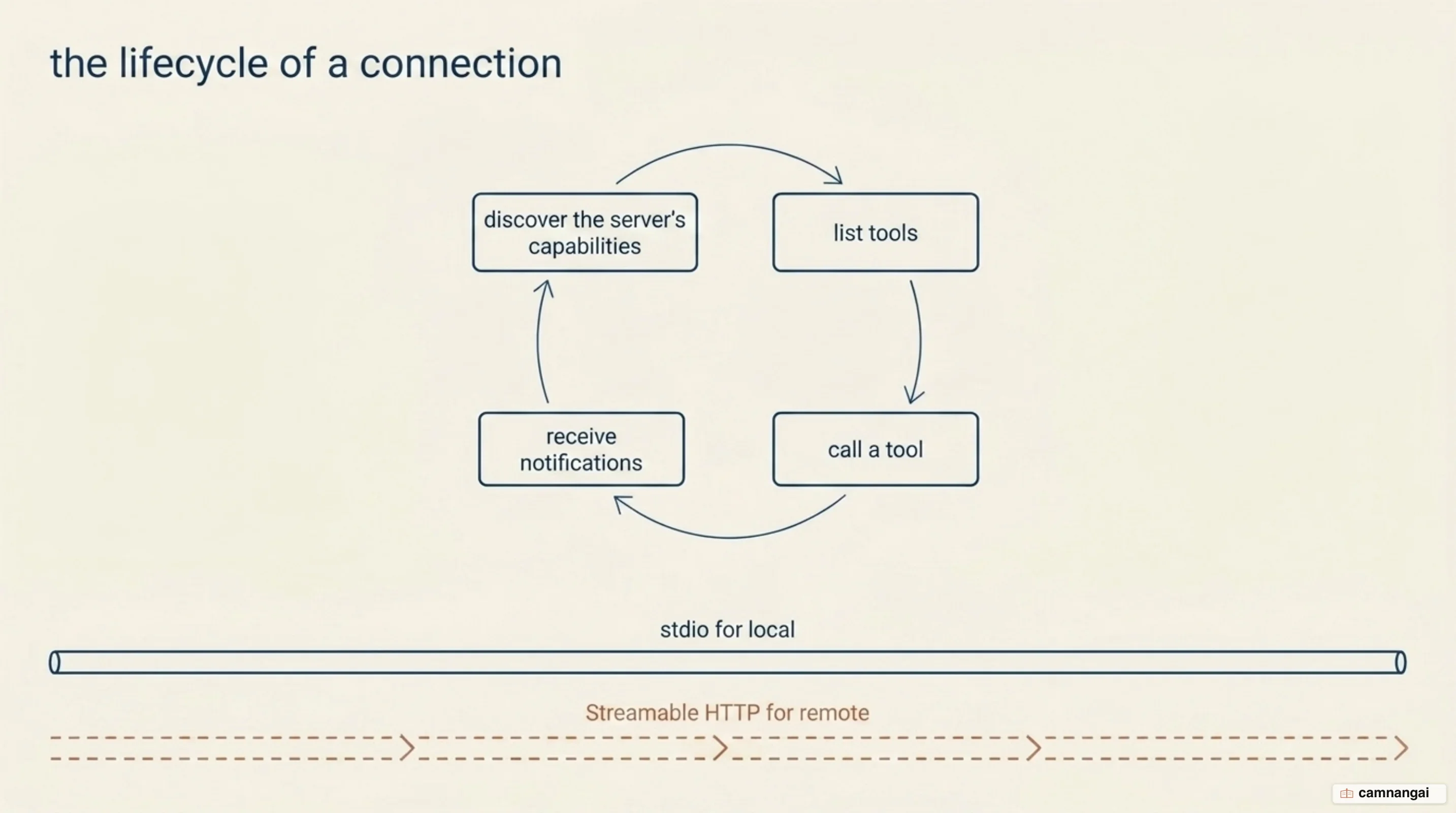 The lifecycle of an MCP connection: discover capabilities, list tools, call a tool and receive notifications, across the stdio and Streamable HTTP transports
